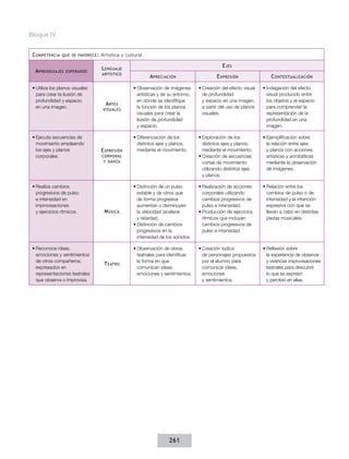 Bloque IV
C ompetencia

que se favorece :

A prendizajes

esperados

•	Utiliza los planos visuales
para crear la ilusión de
profundidad y espacio
en una imagen.

•	Ejecuta secuencias de
movimiento empleando
los ejes y planos
corporales.

•	Realiza cambios
progresivos de pulso
e intensidad en
improvisaciones
y ejercicios rítmicos.

•	Reconoce ideas,
emociones y sentimientos
de otros compañeros,
expresados en
representaciones teatrales
que observa o improvisa.

Artística y cultural

E jes

L enguaje
artístico

A rtes
visuales

E xpresión

A preciación

E xpresión

•	Observación de imágenes
artísticas y de su entorno,
en donde se identifique
la función de los planos
visuales para crear la
ilusión de profundidad
y espacio.

•	Creación del efecto visual
de profundidad
y espacio en una imagen,
a partir del uso de planos
visuales.

•	Indagación del efecto
visual producido entre
los objetos y el espacio
para comprender la
representación de la
profundidad en una
imagen.

•	Diferenciación de los
distintos ejes y planos,
mediante el movimiento.

•	Exploración de los
distintos ejes y planos,
mediante el movimiento.
•	Creación de secuencias
cortas de movimiento
utilizando distintos ejes
y planos.

•	Ejemplificación sobre
la relación entre ejes
y planos con acciones
artísticas y acrobáticas
mediante la observación
de imágenes.

•	Distinción de un pulso
estable y de otros que
de forma progresiva
aumentan o disminuyen
la velocidad (acelerar
y retardar).
•	Distinción de cambios
progresivos en la
intensidad de los sonidos.

•	Realización de acciones
corporales utilizando
cambios progresivos de
pulso e intensidad.
•	Producción de ejercicios
rítmicos que incluyan
cambios progresivos de
pulso e intensidad.

•	Relación entre los
cambios de pulso o de
intensidad y la intención
expresiva con que se
llevan a cabo en distintas
piezas musicales.

•	Observación de obras
teatrales para identificar
la forma en que
comunican ideas,
emociones y sentimientos.

•	Creación lúdica
de personajes propuestos
por el alumno para
comunicar ideas,
emociones
y sentimientos.

•	Reflexión sobre
la experiencia de observar
y vivenciar improvisaciones
teatrales para descubrir
lo que se expresó
y percibió en ellas.

corporal
y danza

M úsica

T eatro

261

C ontextualización

 
