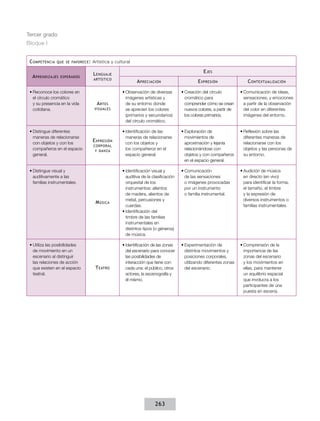 Tercer grado
Bloque I
C ompetencia

que se favorece :

A prendizajes

esperados

•	Reconoce los colores en
el círculo cromático
y su presencia en la vida
cotidiana.

•	Distingue diferentes
maneras de relacionarse
con objetos y con los
compañeros en el espacio
general.

Artística y cultural

artístico

A rtes
visuales

E xpresión
corporal
y danza

•	Distingue visual y
auditivamente a las
familias instrumentales.

M úsica

•	Utiliza las posibilidades
de movimiento en un
escenario al distinguir
las relaciones de acción
que existen en el espacio
teatral.

E jes

L enguaje

T eatro

A preciación

E xpresión

C ontextualización

•	Observación de diversas
imágenes artísticas y
de su entorno donde
se aprecien los colores
(primarios y secundarios)
del círculo cromático.

•	Creación del círculo
cromático para
comprender cómo se crean
nuevos colores, a partir de
los colores primarios.

•	Comunicación de ideas,
sensaciones, y emociones
a partir de la observación
del color en diferentes
imágenes del entorno.

•	Identificación de las
maneras de relacionarse
con los objetos y
los compañeros en el
espacio general.

•	Exploración de
movimientos de
aproximación y lejanía
relacionándose con
objetos y con compañeros
en el espacio general.

•	Reflexión sobre las
diferentes maneras de
relacionarse con los
objetos y las personas de
su entorno.

•	Identificación visual y
auditiva de la clasificación
orquestal de los
instrumentos: alientos
de madera, alientos de
metal, percusiones y
cuerdas.
•	Identificación del
timbre de las familias
instrumentales en
distintos tipos (o géneros)
de música.

•	Comunicación
de las sensaciones
o imágenes provocadas
por un instrumento
o familia instrumental.

•	Audición de música
en directo (en vivo)
para identificar la forma,
el tamaño, el timbre
y la expresión de
diversos instrumentos o
familias instrumentales.

•	Identificación de las zonas
del escenario para conocer
las posibilidades de
interacción que tiene con
cada una: el público, otros
actores, la escenografía y
él mismo.

•	Experimentación de
distintos movimientos y
posiciones corporales,
utilizando diferentes zonas
del escenario.

•	Comprensión de la
importancia de las
zonas del escenario
y los movimientos en
ellas, para mantener
un equilibrio espacial
que involucra a los
participantes de una
puesta en escena.

263

 