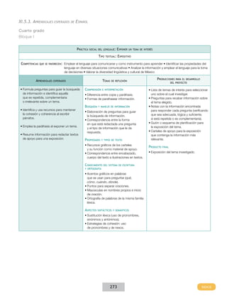 XI.5.3. Aprendizajes

esperados de

Español

Cuarto grado
Bloque I
Práctica

social del lenguaje:

Tipo
Competencias

Exponer

textual:

un tema de interés

Expositivo

que se favorecen:  Emplear

Aprendizajes

el lenguaje para comunicarse y como instrumento para aprender • Identificar las propiedades del
lenguaje en diversas situaciones comunicativas • Analizar la información y emplear el lenguaje para la toma
de decisiones • Valorar la diversidad lingüística y cultural de México

Temas

esperados

•	Formula preguntas para guiar la búsqueda
de información e identifica aquella
que es repetida, complementaria
o irrelevante sobre un tema.
•	Identifica y usa recursos para mantener
la cohesión y coherencia al escribir
párrafos.
•	Emplea la paráfrasis al exponer un tema.
•	Resume información para redactar textos
de apoyo para una exposición.

Comprensión

de reflexión

e interpretación

•	Diferencia entre copia y paráfrasis.
•	Formas de parafrasear información.

Búsqueda

y manejo de información

•	Elaboración de preguntas para guiar
la búsqueda de información.
•	Correspondencia entre la forma
en que está redactada una pregunta
y el tipo de información que le da
respuesta.

Propiedades

y tipos de texto

•	Recursos gráficos de los carteles
y su función como material de apoyo.
•	Correspondencia entre encabezado,
cuerpo del texto e ilustraciones en textos.

Conocimiento

del sistema de escritura

y ortografía

•	Acentos gráficos en palabras
que se usan para preguntar (qué,
cómo, cuándo, dónde).
•	Puntos para separar oraciones.
•	Mayúsculas en nombres propios e inicio
de oración.
•	Ortografía de palabras de la misma familia
léxica.

Aspectos

sintácticos y semánticos

•	Sustitución léxica (uso de pronombres,
sinónimos y antónimos).
•	Estrategias de cohesión: uso
de pronombres y de nexos.

273

Producciones

para el desarrollo
del proyecto

•	Lista de temas de interés para seleccionar
uno sobre el cual investigar.
•	Preguntas para recabar información sobre
el tema elegido.
•	Notas con la información encontrada
para responder cada pregunta (verificando
que sea adecuada, lógica y suficiente,
si está repetida o es complementaria).
•	Guión o esquema de planificación para
la exposición del tema.
•	Carteles de apoyo para la exposición
que contenga la información más
relevante.

Producto

final

•	Exposición del tema investigado.

 