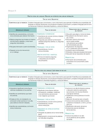 Bloque III
Práctica

social del lenguaje:

Realizar

Tipo
Competencias

una entrevista para ampliar información

de texto:

Descriptivo

que se favorecen:  Emplear

el lenguaje para comunicarse y como instrumento para aprender • Identificar las propiedades del
lenguaje en diversas situaciones comunicativas • Analizar la información y emplear el lenguaje para la toma
de decisiones • Valorar la diversidad lingüística y cultural de México

Aprendizajes

Temas

esperados

Comprensión

•	Identifica las características y la función
de la entrevista para obtener información.

e interpretación

•	Elabora preguntas que recaben el máximo
de información deseada, y evita hacer
preguntas redundantes.

•	Importancia de conocer el tema a tratarse
durante la entrevista.
•	Preguntas para obtener la información
deseada (preguntas abiertas vs. preguntas
cerradas).

•	Recupera información a partir de entrevistas.

Propiedades

•	Respeta turnos de intervención
en un diálogo.

y tipos de textos

•	Características y función
de las entrevistas.

Aspectos

sintácticos y semánticos

•	Formas de redactar preguntas
y respuestas (uso de signos
de puntuación).

Práctica

social del lenguaje:

Tipo
Competencias

Producciones

para el desarrollo
del proyecto

de reflexión

de texto:

Leer

•	Discusión para elegir un tema de interés.
•	Recopilación de información acerca
de un tema.
•	Discusión sobre la información
que se quiere ampliar
y las personas que pudieran
ser entrevistadas para ello.
•	Organización de preguntas
en un cuestionario para la entrevista.
•	Invitación para el entrevistado.
•	Entrevista y notas para recuperar información.
•	Discusión de las respuestas del experto.

Producto

final

•	Información de la entrevista para
profundizar en el conocimiento sobre
un tema.

poemas en voz alta

Descriptivo

que se favorecen:  Emplear

Aprendizajes

el lenguaje para comunicarse y como instrumento para aprender • Identificar las propiedades del
lenguaje en diversas situaciones comunicativas • Analizar la información y emplear el lenguaje para la toma
de decisiones • Valorar la diversidad lingüística y cultural de México

Temas

esperados

•	Interpreta el significado de las figuras
retóricas empleadas en los poemas.
•	Identifica los sentimientos que tratan
los poemas.
•	Emplea el ritmo, la modulación y la
entonación al leer poemas en voz alta,
para darles la intención deseada.
•	Identifica las características y la función
de las invitaciones.

Comprensión

de reflexión

e interpretación

•	Significado de las figuras retóricas
(comparación, analogías, metáforas)
y los sentimientos que provocan
o las imágenes que evocan.

Propiedades

y tipos de textos

•	Características y función de los poemas.
•	Características y función
de las invitaciones.

Conocimiento

del sistema de escritura

y ortografía

•	Ortografía de palabras de la misma familia
léxica.
•	Segmentación convencional de palabras
con dificultad ortográfica.

279

Producciones

para el desarrollo
del proyecto

•	Lectura en voz alta de diversos poemas
y discusión sobre los sentimientos
que provocan, los recursos literarios
y las figuras retóricas.
•	Clasificación de los poemas en función
del tema.
•	Selección de poemas para compartir.
•	Lectura de los poemas seleccionados,
cuidando la modulación, el ritmo y el tono
de la voz.
•	Planificación del evento de lectura.
•	Invitaciones para los familiares
de los alumnos.

Producto

final

•	Lectura de poesía en voz alta
con la asistencia de los padres
de familia.

 