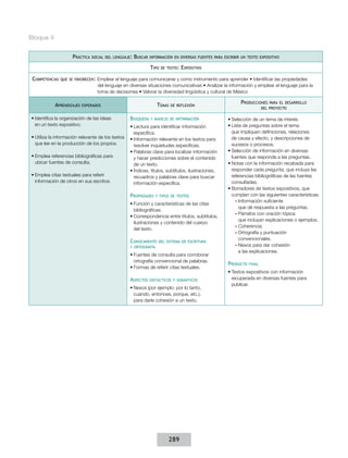 Bloque II
Práctica

social del lenguaje:

Buscar

información en diversas fuentes para escribir un texto expositivo

Tipo
Competencias

que se favorecen:

Aprendizajes

de texto:

Expositivo

Emplear el lenguaje para comunicarse y como instrumento para aprender • Identificar las propiedades
del lenguaje en diversas situaciones comunicativas • Analizar la información y emplear el lenguaje para la
toma de decisiones • Valorar la diversidad lingüística y cultural de México

Temas

esperados

•	Identifica la organización de las ideas
en un texto expositivo.
•	Utiliza la información relevante de los textos
que lee en la producción de los propios.
•	Emplea referencias bibliográficas para
ubicar fuentes de consulta.
•	Emplea citas textuales para referir
información de otros en sus escritos.

Búsqueda

de reflexión

y manejo de información

•	Lectura para identificar información
específica.
•	Información relevante en los textos para
resolver inquietudes específicas.
•	Palabras clave para localizar información
y hacer predicciones sobre el contenido
de un texto.
•	Índices, títulos, subtítulos, ilustraciones,
recuadros y palabras clave para buscar
información específica.

Propiedades

y tipos de textos

•	Función y características de las citas
bibliográficas.
•	Correspondencia entre títulos, subtítulos,
ilustraciones y contenido del cuerpo
del texto.

Conocimiento

del sistema de escritura

y ortografía

•	Fuentes de consulta para corroborar
ortografía convencional de palabras.
•	Formas de referir citas textuales.

Aspectos

sintácticos y semánticos

•	Nexos (por ejemplo: por lo tanto,
cuando, entonces, porque, etc.),
para darle cohesión a un texto.

289

Producciones

para el desarrollo
del proyecto

•	Selección de un tema de interés.
•	Lista de preguntas sobre el tema
que impliquen definiciones, relaciones
de causa y efecto, y descripciones de
sucesos o procesos.
•	Selección de información en diversas
fuentes que responda a las preguntas.
•	Notas con la información recabada para
responder cada pregunta, que incluya las
referencias bibliográficas de las fuentes
consultadas.
•	Borradores de textos expositivos, que
cumplan con las siguientes características:
––Información suficiente
que dé respuesta a las preguntas.
––Párrafos con oración tópica
que incluyan explicaciones o ejemplos.
––Coherencia.
––Ortografía y puntuación
convencionales.
––Nexos para dar cohesión
a las explicaciones.

Producto

final

•	Textos expositivos con información
recuperada en diversas fuentes para
publicar.

 