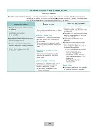 Práctica

social del lenguaje:

Tipo
Competencias

que se favorecen:

Aprendizajes

Elaborar

de texto:

un compendio de leyendas

Narrativo

Emplear el lenguaje para comunicarse y como instrumento para aprender • Identificar las propiedades
del lenguaje en diversas situaciones comunicativas • Analizar la información y emplear el lenguaje para la
toma de decisiones • Valorar la diversidad lingüística y cultural de México

Temas

esperados

•	Distingue elementos de realidad y fantasía
en leyendas.
•	Identifica las características
de las leyendas.
•	Describe personajes o sucesos mediante
diversos recursos literarios.
•	Redacta un texto empleando párrafos
temáticos delimitados convencionalmente.
•	Retoma elementos convencionales
de la edición de libros.

Comprensión

de reflexión

e interpretación

•	Elementos de realidad y fantasía en relatos
orales (leyendas).

Propiedades

y tipos de textos

•	Características y función de las leyendas.
•	Recursos literarios para la descripción
de personajes.
•	Elementos convencionales de la edición
de libros: portada, portadilla, introducción,
índice.

Conocimiento

del sistema de escritura

y ortografía

•	Uso convencional de las mayúsculas.
•	Ortografía de palabras de una misma
familia léxica.

Aspectos

sintácticos y semánticos

•	Adaptación del lenguaje para ser escrito.
•	Redacción de un texto en párrafos
temáticos delimitados a través
de puntuación, espacios en blanco
y uso de mayúsculas.

290

Producciones

para el desarrollo
del proyecto

•	Lectura en voz alta de leyendas
de diferentes culturas y discusión sobre
su significado.
•	Recopilación de leyendas en forma oral
y escrita (recuperadas entre personas
de su comunidad).
•	Lista de las características de las
leyendas.
•	Borradores de leyendas transcritas.
•	Leyendas para integrarlas
en un compendio que cumpla con las
siguientes características:
––Organización a partir de un criterio
de clasificación definido.
––Índice, portada y portadilla.
––Introducción sobre el propósito
del compendio y presentación de
las leyendas.
––Ortografía y puntuación
convencionales.

Producto

final

•	Compendio de leyendas para integrarlo
al acervo de la biblioteca del salón.

 