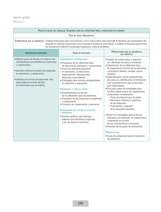 Sexto grado
Bloque I
Práctica

social del lenguaje:

Elaborar
Tipo

Competencias

guías de autoestudio para la resolución de exámenes

de texto:

Descriptivo

que se favorecen:  Emplear

Aprendizajes

el lenguaje para comunicarse y como instrumento para aprender • Identificar las propiedades del
lenguaje en diversas situaciones comunicativas • Analizar la información y emplear el lenguaje para la toma
de decisiones • Valorar la diversidad lingüística y cultural de México

Temas

esperados

•	Elabora guías de estudio con base en las
características que identifica en exámenes
y cuestionarios.
•	Identifica distintos formatos de preguntas
en exámenes y cuestionarios.
•	Identifica las formas de responder más
adecuadas en función del tipo
de información que se solicita.

Comprensión

de reflexión

e interpretación

•	Propósitos de los diferentes tipos
de reactivos en exámenes y cuestionarios.
•	Forma de respuesta requerida
en exámenes y cuestionarios
(explicaciones, descripciones,
relaciones causa-efecto).
•	Estrategias para resolver ambigüedades
en preguntas y respuestas.

Propiedades

y tipos de textos

•	Características y funciones
de los diferentes tipos de exámenes.
•	Propósitos de las preguntas en exámenes
y cuestionarios.
•	Formatos de cuestionarios y exámenes.

Conocimiento

del sistema de escritura

y ortografía

•	Acentos gráficos para distinguir
palabras que introducen preguntas
y uso de acentos diacríticos.

Producciones

para el desarrollo
del proyecto

•	Análisis de cuestionarios y reactivos
con diferentes formatos y temáticas.
•	Clasificación de los diferentes tipos
de preguntas en función de su estructura
y propósitos (abierta, cerrada, opción
múltiple).
•	Sistematización de las características
de cada uno, identificando la información
y los procedimientos que se requieren
para responderlos.
•	Discusión sobre las estrategias para
resolver distintos tipos de cuestionarios
y exámenes, considerando:
––Tipos de pregunta que se realiza.
––Elementos implícitos y explícitos
en las preguntas.
––Profundidad y extensión
de la respuesta requerida.
•	Notas con estrategias para la lectura,
el llenado y la resolución de cuestionarios
y exámenes en función
de sus características y propósito.
•	Borrador de las guías de autoestudio.

Producto

final

•	Guías de autoestudio para la resolución
de exámenes.

299

 