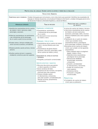 Práctica

social del lenguaje:

Escribir
Tipo

Competencias

cuentos de misterio o terror para su publicación

de texto:

Narrativo

que se favorecen:  Emplear

Aprendizajes

el lenguaje para comunicarse y como instrumento para aprender • Identificar las propiedades del
lenguaje en diversas situaciones comunicativas • Analizar la información y emplear el lenguaje para la toma
de decisiones • Valorar la diversidad lingüística y cultural de México

Temas

esperados

•	Identifica las características de los cuentos
de misterio o terror: estructura, estilo,
personajes y escenario.
•	Infiere las características, los sentimientos
y las motivaciones de los personajes
de un cuento a partir de sus acciones.
•	Emplea verbos y tiempos verbales para
narrar acciones sucesivas y simultáneas.
•	Redacta párrafos usando primera y tercera
persona.
•	Escribe cuentos de terror o suspenso
empleando conectivos para dar suspenso.

Comprensión

de reflexión

e interpretación

•	Características, sentimientos
y motivaciones de los personajes
de un cuento.
•	La descripción en las narraciones
de misterio o terror.

Propiedades

y tipos de textos

•	Características de los cuentos de misterio
y terror: recursos literarios para crear
tensión.
•	Características del género literario
(escenario, estructura, personajes y estilo
de los cuentos de misterio y terror).

Conocimiento

del sistema de escritura

y ortografía

•	Ortografía y puntuación convencionales.

Aspectos

sintácticos y semánticos

•	Recursos discursivos para generar
un efecto específico en el lector.
•	Voces narrativas del relato.
•	Conectivos (en ese momento, de repente,
entonces) para crear suspenso.
•	Tiempos verbales usados
en descripciones y narraciones,
para crear sucesión y simultaneidad para
describir acciones, pensamientos
y sentimientos.

303

Producciones

para el desarrollo
del proyecto

•	Lectura de cuentos de misterio y de terror.
•	Lista de las características de los cuentos
de misterio y de terror (estructura,
escenarios, personajes, estilo y recursos
literarios empleados para crear suspenso
o miedo).
•	Planificación de un cuento de misterio
o terror que considere: trama,
características físicas y psicológicas
de los personajes, ambiente y escenarios.
•	Borradores de los cuentos de misterio
o terror, que cumplan con las siguientes
características:
––Efecto deseado según el subgénero
elegido: misterio o terror.
––Desarrollo de las características
psicológicas de los personajes.
––Descripciones detalladas
de personajes, escenarios
y situaciones.
––Sucesión y simultaneidad
en descripciones y narraciones.
––Empleo de conectivos para
crear suspenso.
––Coherencia interna.
––Puntuación y ortografía
convencionales.

Producto

final

•	Compilación de cuentos de misterio
o terror para su publicación.

 