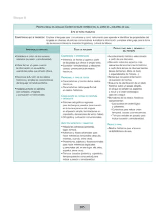 Bloque III
Práctica

social del lenguaje:

Escribir

un relato histórico para el acervo de la biblioteca de aula

Tipo
Competencias

de texto:

Narrativo

que se favorecen:  Emplear

Aprendizajes

el lenguaje para comunicarse y como instrumento para aprender • Identificar las propiedades del
lenguaje en diversas situaciones comunicativas • Analizar la información y emplear el lenguaje para la toma
de decisiones • Valorar la diversidad lingüística y cultural de México

Temas

esperados

•	Establece el orden de los sucesos
relatados (sucesión y simultaneidad).
•	Infiere fechas y lugares cuando
la información no es explícita,
usando las pistas que el texto ofrece.
•	Reconoce la función de los relatos
históricos y emplea las características
del lenguaje formal al escribirlos.
•	Redacta un texto en párrafos,
con cohesión, ortografía
y puntuación convencionales.

Comprensión

de reflexión

e interpretación

•	Inferencia de fechas y lugares a partir
de las pistas que ofrece el propio texto.
•	Sucesión y simultaneidad, y relaciones
causa y consecuencia en relatos
históricos.

Propiedades

y tipos de textos

•	Características y función de los relatos
históricos.
•	Características del lenguaje formal
en relatos históricos.

Conocimiento

del sistema de escritura

y ortografía

•	Patrones ortográficos regulares
para los tiempos pasados (acentuación
en la tercera persona del singular
en el pasado simple, terminaciones en
copretérito, derivaciones del verbo haber).
•	Ortografía y puntuación convencionales.

Aspectos

sintácticos y semánticos

•	Relaciones cohesivas (personas,
lugar, tiempo).
•	Adverbios y frases adverbiales para
hacer referencias temporales (después,
mientras, cuando, entre otros).
•	Pronombres, adjetivos y frases nominales
para hacer referencias espaciales
y personales (allí, en ese lugar, allá, ellos,
aquellos, entre otros).
•	Tiempos pasados (pretérito y copretérito,
tiempos pasados compuestos) para
indicar sucesión o simultaneidad.

305

Producciones

para el desarrollo
del proyecto

•	Acontecimiento histórico seleccionado
a partir de una discusión.
•	Discusión sobre los aspectos más
relevantes del acontecimiento histórico
a partir de la lectura de diversas fuentes
(líneas del tiempo, libros de texto
o especializados de historia…).
•	Notas que recuperen información
de sucesión de hechos.
•	Esquema de planificación de un relato
histórico sobre un pasaje elegido,
en el que se señalen los aspectos
a incluir y el orden cronológico
que van a seguir.
•	Borradores de los relatos históricos
que presentan:
––Los sucesos en orden lógico
y coherente.
––Conectivos para indicar orden
temporal, causas y consecuencias.
––Tiempos verbales en pasado para
indicar sucesión y simultaneidad.

Producto

final

•	Relatos históricos para el acervo
de la biblioteca de aula.

 