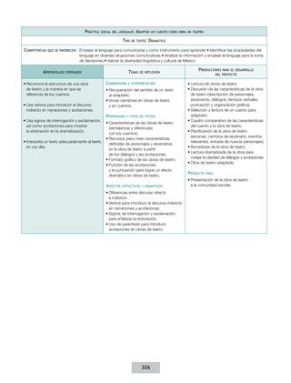 Práctica

social del lenguaje:

Tipo
Competencias

Adaptar

de texto:

un cuento como obra de teatro

Dramático

que se favorecen:  Emplear

Aprendizajes

el lenguaje para comunicarse y como instrumento para aprender • Identificar las propiedades del
lenguaje en diversas situaciones comunicativas • Analizar la información y emplear el lenguaje para la toma
de decisiones • Valorar la diversidad lingüística y cultural de México

Temas

esperados

•	Reconoce la estructura de una obra
de teatro y la manera en que se
diferencia de los cuentos.
•	Usa verbos para introducir el discurso
indirecto en narraciones y acotaciones.
•	Usa signos de interrogación y exclamación,
así como acotaciones para mostrar
la entonación en la dramatización.
•	Interpreta un texto adecuadamente al leerlo
en voz alta.

Comprensión

de reflexión

e interpretación

•	Recuperación del sentido de un texto
al adaptarlo.
•	Voces narrativas en obras de teatro
y en cuentos.

Propiedades

y tipos de textos

•	Características de las obras de teatro
(semejanzas y diferencias
con los cuentos).
•	Recursos para crear características
definidas de personajes y escenarios
en la obra de teatro a partir
de los diálogos y las acotaciones.
•	Formato gráfico de las obras de teatro.
•	Función de las acotaciones
y la puntuación para lograr un efecto
dramático en obras de teatro.

Aspectos

sintácticos y semánticos

•	Diferencias entre discurso directo
e indirecto.
•	Verbos para introducir el discurso indirecto
en narraciones y acotaciones.
•	Signos de interrogación y exclamación
para enfatizar la entonación.
•	Uso de paréntesis para introducir
acotaciones en obras de teatro.

306

Producciones

para el desarrollo
del proyecto

•	Lectura de obras de teatro.
•	Discusión de las características de la obra
de teatro (descripción de personajes,
escenarios, diálogos, tiempos verbales,
puntuación y organización gráfica).
•	Selección y lectura de un cuento para
adaptarlo.
•	Cuadro comparativo de las características
del cuento y la obra de teatro.
•	Planificación de la obra de teatro
(escenas, cambios de escenario, eventos
relevantes, entrada de nuevos personajes).
•	Borradores de la obra de teatro.
•	Lectura dramatizada de la obra para
cotejar la claridad de diálogos y acotaciones.
•	Obra de teatro adaptada.

Producto

final

•	Presentación de la obra de teatro
a la comunidad escolar.

 