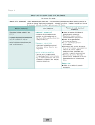 Bloque V
Práctica

social del lenguaje:

Tipo
Competencias

Escribir

de texto:

poemas para compartir

Descriptivo

que se favorecen:  Emplear

Aprendizajes

el lenguaje para comunicarse y como instrumento para aprender • Identificar las propiedades del
lenguaje en diversas situaciones comunicativas • Analizar la información y emplear el lenguaje para la toma
de decisiones • Valorar la diversidad lingüística y cultural de México

Temas

esperados

•	Interpreta el lenguaje figurado al leer
poemas.
•	Emplea recursos literarios para expresar
sentimientos al escribir poemas.
•	Utiliza diversos recursos literarios para
crear un efecto poético.

Comprensión

de reflexión

e interpretación

•	Empleo de recursos literarios para
expresar sentimientos y emociones.
•	Significado del lenguaje figurado (empleo
de figuras retóricas).

Propiedades

y tipos de textos

•	Organización gráfica (verso y prosa)
y temas que abordan diferentes tipos
de poemas.

Aspectos

sintácticos y semánticos

•	Tipos de versos: rimados y libres.
•	Ortografía y puntuación convencionales.
•	Figuras retóricas empleadas en la poesía
(metáfora, comparación, símil, analogía,
reiteración, entre otras).

Producciones

para el desarrollo
del proyecto

•	Lectura de poemas para identificar
los sentimientos que evocan.
•	Clasificación de poemas leídos
por los sentimientos que provocan.
•	Análisis de las características
de los poemas elegidos.
•	Cuadro sobre las características
de los poemas.
•	Planificación de la escritura de poemas:
tema, sentimientos que se desea plasmar,
selección de palabras (adjetivos,
adverbios y frases adverbiales) para
describir, y empleo de figuras retóricas.
•	Borradores de poemas elaborados
por los alumnos, empleando los recursos
literarios identificados en los poemas
leídos.

Producto

final

•	Lectura en voz alta de los poemas
producidos.

311

 