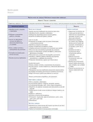 Quinto grado
Bloque I
Práctica

social del lenguaje:

Participar

Ambiente: Familiar
Competencia

específica:  Reconocer

Aprendizajes

•	Distingue componentes
gráficos y textuales.
•	Lee en voz alta precios,
números de teléfono y
direcciones electrónicas
y/o postales.
•	Dicta y enlista nombres y
características de productos.
•	Completa enunciados para
formar anuncios.
•	Escribe anuncios clasificados.

y comunitario

e interpretar expresiones relacionadas con la compra y venta de productos en anuncios clasificados

Contenidos

esperados

•	Identifica función, propósito
y destinatario.

en transacciones comerciales

Hacer

Anuncio

con el lenguaje

Explorar anuncios clasificados de productos para niños.
•	Identificar función, propósito y destinatario.
•	Distinguir las características de los recursos gráficos.
•	Examinar la distribución gráfica y textual.
Leer en voz alta.
•	Interpretar el mensaje a partir de pistas contextuales
y conocimientos previos.
•	Identificar productos anunciados.
•	Aclarar el significado de palabras y frases.
•	Clasificar anuncios de acuerdo con el producto que venden.
•	Reconocer las características generales de productos.
•	Leer en voz alta precios, números de teléfono y direcciones
electrónicas y/o postales.
•	Reconocer uso y proporción de tipografía y puntuación.
•	Identificar y deletrear palabras utilizadas para expresar
características y cualidades de productos.
•	Interpretar abreviaturas y signos que indican precio.
Escribir información.
•	Dictar y enlistar nombres y características de productos.
•	Escribir precios, números telefónicos y direcciones electrónicas
y/o postales.
•	Reorganizar anuncios clasificados previamente desarticulados.
•	Completar enunciados para formar el contenido de anuncios.
•	Elegir información gráfica para elaborar un anuncio.
Revisar convenciones ortográficas y de puntuación.

Saber

sobre el lenguaje

•	Tema, propósito y destinatario.
•	Componentes gráficos: imágenes, tipografía, etcétera.
•	Componentes textuales: texto, cifras y signos tipográficos.
•	Repertorio de palabras necesarias para esta práctica social del
lenguaje.
•	Diferencias en el valor sonoro de letras en lengua materna y en
inglés.
•	Adjetivos: calificativos.
•	Escritura convencional de palabras.
•	Puntuación: mayúsculas, signo de admiración, punto, coma,
guión corto, guión bajo.
•	Abreviaturas.

Ser

Producto

con el lenguaje

•	Identificar las consecuencias del impacto que tiene el uso de la
lengua para anunciar un producto.
•	Valorar la honestidad en transacciones comerciales.

329

clasificado

––Seleccionar un producto de
interés para los alumnos y
determinar las características
generales, el precio y los
datos para obtenerlo.
––Determinar la tipografía,
los colores y las imágenes
del anuncio en función del
propósito, el destinatario y
el mensaje, a partir de un
modelo.
––Establecer el orden y
la proporción de los
componentes gráficos
y textuales.
––Elaborar el anuncio
incorporando todos sus
componentes.
––Revisar que la información
textual y gráfica del anuncio
esté completa, sea confiable
y creíble.
––Colocar los anuncios en un
espacio visible dentro del
aula.

 