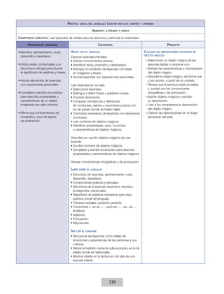 Práctica

social del lenguaje:

Leer

en voz alta cuentos y leyendas

Ambiente: Literario
Competencia

específica:

Aprendizajes

y lúdico

Leer leyendas de interés para los alumnos y estimular la creatividad

Contenidos

esperados

•	Identifica planteamiento, nudo,
desarrollo y desenlace.
•	Utiliza pistas contextuales y un
diccionario bilingüe para buscar
el significado de palabras y frases.
•	Asocia elementos de leyendas
con experiencias personales.
•	Completa y escribe enunciados
para describir propiedades y
características de un objeto
imaginado por ellos mismos.
•	Afirma sus conocimientos de
ortografía y usos de signos
de puntuación.

Hacer

Collage

con el lenguaje

Explorar leyendas infantiles.
•	Activar conocimientos previos.
•	Identificar tema, propósito y destinatario.
•	Anticipar el contenido de leyendas con base
en imágenes y títulos.
•	Asociar leyendas con experiencias personales.
Leer leyendas en voz alta.
•	Seleccionar leyendas.
•	Distinguir y definir frases y palabras nuevas.
•	Enunciar escenarios.
•	Comparar semejanzas y diferencias
de conductas, valores y escenarios propios con
los de países donde se habla inglés.
•	Contrastar escenarios de leyendas con escenarios
conocidos.
•	Leer nombres de objetos mágicos.
•	Identificar propiedades, usos, funciones
y características de objetos mágicos.
Describir por escrito objetos mágicos de una
leyenda.
•	Escribir nombres de objetos mágicos.
•	Completar y escribir enunciados para describir
propiedades y características de objetos mágicos.
Revisar convenciones ortográficas y de puntuación.

Saber

sobre el lenguaje

•	Estructura de leyendas: planteamiento, nudo,
desarrollo, desenlace.
•	Componentes gráficos y textuales.
•	Elementos de la leyenda: escenario, narrador,
protagonista, personajes.
•	Repertorio de palabras necesarias para esta
práctica social del lenguaje.
•	Tiempos verbales: presente perfecto.
•	Conectores (...so as...; ...such as...; ...as...as...,
etcétera).
•	Adjetivos.
•	Puntuación.
•	Mayúsculas.

Ser

Producto

con el lenguaje

•	Reconocer las leyendas como reflejo de
emociones y experiencias de las personas y sus
culturas.
•	Valorar la tradición oral en la cultura propia y en la de
países donde se habla inglés.
•	Mostrar interés en la lectura en voz alta de una
leyenda infantil.

330

con descripciones ilustradas de
objetos mágicos

––Seleccionar un objeto mágico de las
leyendas leídas o proponer uno.
––Señalar las características y el propietario
del objeto mágico.
––Describir el objeto mágico, de forma oral
y por escrito, a partir de un modelo.
––Revisar que la escritura esté completa
y cumpla con las convenciones
ortográficas y de puntuación.
––Ilustrar objetos mágicos y escribir
su descripción.
––Leer a los compañeros la descripción
del objeto mágico.
––Colocar las descripciones en un lugar
apropiado del aula.

 