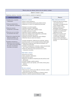 Práctica

social del lenguaje:

Leer

en voz alta cuentos y leyendas

Ambiente: Literario
Competencia

específica:

Aprendizajes

y lúdico

Interpretar cuentos fantásticos y ejercitar la imaginación

Contenidos

esperados

•	Identifica tema, propósito
y destinatario.
•	Distingue planteamiento,
nudo, desarrollo y desenlace.
•	Diferencia narrador,
protagonista y personajes.
•	Reconoce, por su nombre,
los escenarios del cuento.
•	Responde a preguntas sobre
relaciones familiares y de
amistad entre personajes.
•	Establece semejanzas y
diferencias en las conductas
y los valores de los personajes
del cuento, de personas
conocidas y los propios.

Hacer

Árbol

con el lenguaje

Explorar cuentos fantásticos.
•	Activar conocimientos previos para predecir el tema.
•	Relacionar un cuento con experiencias personales.
Participar en una lectura guiada.
•	Identificar propósito y destinatario.
•	Distinguir y definir frases y palabras nuevas.
•	Localizar partes de un cuento.
•	Identificar narrador, protagonista y personajes.
•	Reconocer diálogos entre protagonistas y personajes.
•	Reconocer escenarios del cuento.
•	Distinguir puntuación utilizada para marcar diálogos.
•	Diferenciar discurso directo de indirecto.
Comparar semejanzas y diferencias de conductas, valores y
escenarios propios, con los de países donde se habla inglés.
•	Responder a preguntas sobre relaciones familiares y de
amistad entre personajes.
•	Establecer semejanzas en conductas y valores de personajes
de un cuento, de personas conocidas y propios.
•	Determinar diferencias entre escenarios de un cuento
y escenarios conocidos.

Saber

sobre el lenguaje

•	Estructura de cuentos.
•	Tema, propósito y destinatario.
•	Elementos de cuentos.
•	Repertorio de palabras necesarias para esta práctica social
del lenguaje.
•	Tiempos verbales: pretérito perfecto.
•	Genitivo posesivo (por ejemplo, John’s father, family’s ghoul,
etcétera).
•	Puntuación.

Ser

Producto

con el lenguaje

•	Reconocer los cuentos como reflejo de conductas y valores
de las personas y sus culturas.
•	Determinar el papel de lo fantástico en distintas culturas.
•	Apreciar y disfrutar expresiones literarias en inglés.

340

genealógico-fantástico

––Enlistar las relaciones familiares
y de amistad entre los
personajes y el protagonista del
cuento fantástico leído.
––Diseñar e ilustrar un árbol
genealógico-fantástico.
––Completar el árbol genealógicofantástico con la información
registrada en la lista.
––Revisar que la escritura esté
completa y cumpla con las
convenciones ortográficas.
––Colocar el árbol genealógicofantástico en un lugar apropiado
del aula.

 
