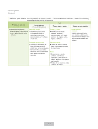 Quinto grado
Bloque I
Competencias

que se favorecen:

Resolver problemas de manera autónoma • Comunicar información matemática • Validar procedimientos y
resultados • Manejar técnicas eficientemente

Ejes
Aprendizajes

esperados

•	Identifica rectas paralelas,
perpendiculares y secantes, así
como ángulos agudos, rectos
y obtusos.

Sentido numérico
y pensamiento algebraico
Problemas

Forma,
Figuras

aditivos

espacio y medida

y cuerpos

•	Resolución de problemas
que impliquen sumar o
restar fracciones cuyos
denominadores son múltiplos
uno de otro.

•	Identificación de rectas
paralelas, secantes y
perpendiculares en el plano,
así como de ángulos rectos,
agudos y obtusos.

Problemas

Ubicación

multiplicativos

•	Anticipación del número de
cifras del cociente de una
división con números naturales.
•	Conocimiento y uso de las
relaciones entre los elementos
de la división de números
naturales.

espacial

•	Lectura de planos y mapas
viales. Interpretación y diseño
de trayectorias.

Medida
•	Conocimiento y uso de
unidades estándar de
capacidad y peso: el litro, el
mililitro, el gramo, el kilogramo
y la tonelada.
•	Análisis de las relaciones entre
unidades de tiempo.

357

Manejo

de la información

Proporcionalidad
y funciones

•	Análisis de procedimientos
para resolver problemas de
proporcionalidad del tipo valor
faltante (dobles, triples, valor
unitario).

 
