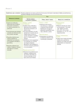 Bloque V
Competencias

que se favorecen:

Resolver problemas de manera autónoma • Comunicar información matemática • Validar procedimientos y
resultados • Manejar técnicas eficientemente

Ejes
Aprendizajes

esperados

•	Explica las similitudes y
diferencias entre el sistema
decimal de numeración y
un sistema posicional o no
posicional.
•	Usa fracciones para expresar
cocientes de divisiones entre
dos números naturales.
•	Resuelve problemas que
implican identificar la
regularidad de sucesiones
con progresión aritmética o
geométrica.
•	Resuelve problemas que
implican multiplicar números
decimales por números
naturales.

Sentido numérico
y pensamiento algebraico
Números

y sistemas
de numeración

•	Análisis de las similitudes y
diferencias entre el sistema
decimal de numeración y el
sistema maya.
•	Uso de la expresión n/m para
representar el cociente de una
medida entera (n) entre un
número natural (m): 2 pasteles
entre 3; 5 metros entre 4,
etcétera.
•	Identificación de la regularidad
en sucesiones con números
que tengan progresión
geométrica, para establecer si
un término (cercano) pertenece
o no a la sucesión.

Problemas

Forma,
Figuras

espacio y medida

y cuerpos

•	Distinción entre círculo y
circunferencia; su definición
y diversas formas de trazo.
Identificación de algunos
elementos importantes como
radio, diámetro y centro.

Ubicación

espacial

•	Interpretación de sistemas
de referencia distintos a las
coordenadas cartesianas.

multiplicativos

•	Resolución de problemas que
impliquen multiplicaciones
de números decimales por
números naturales, con el
apoyo de la suma iterada.

360

Manejo

de la información

Proporcionalidad
y funciones

•	Relación del tanto por ciento
con la expresión “n de cada
100”. Relación de 50%,
25%, 20%, 10% con las
fracciones 1/2, 1/4, 1/5, 1/10,
respectivamente.

Análisis

y representación

de datos

•	Cálculo de la media (promedio).
Análisis de su pertinencia
respecto a la moda como dato
representativo en situaciones
diversas.

 