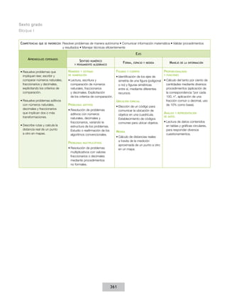 Sexto grado
Bloque I
Competencias

que se favorecen:

Resolver problemas de manera autónoma • Comunicar información matemática • Validar procedimientos
y resultados • Manejar técnicas eficientemente

Ejes
Aprendizajes

esperados

•	Resuelve problemas que
impliquen leer, escribir y
comparar números naturales,
fraccionarios y decimales,
explicitando los criterios de
comparación.
•	Resuelve problemas aditivos
con números naturales,
decimales y fraccionarios
que implican dos o más
transformaciones.
•	Describe rutas y calcula la
distancia real de un punto
a otro en mapas.

Sentido numérico
y pensamiento algebraico

Forma,

Números

Figuras

y sistemas
de numeración

•	Lectura, escritura y
comparación de números
naturales, fraccionarios
y decimales. Explicitación
de los criterios de comparación.

Problemas

•	Resolución de problemas
aditivos con números
naturales, decimales y
fraccionarios, variando la
estructura de los problemas.
Estudio o reafirmación de los
algoritmos convencionales.

Problemas

y cuerpos

•	Identificación de los ejes de
simetría de una figura (poligonal
o no) y figuras simétricas
entre sí, mediante diferentes
recursos.

Ubicación
aditivos

multiplicativos

•	Resolución de problemas
multiplicativos con valores
fraccionarios o decimales
mediante procedimientos
no formales.

espacio y medida

espacial

•	Elección de un código para
comunicar la ubicación de
objetos en una cuadrícula.
Establecimiento de códigos
comunes para ubicar objetos.

Medida
•	Cálculo de distancias reales
a través de la medición
aproximada de un punto a otro
en un mapa.

361

Manejo

de la información

Proporcionalidad
y funciones

•	Cálculo del tanto por ciento de
cantidades mediante diversos
procedimientos (aplicación de
la correspondencia “por cada
100, n”, aplicación de una
fracción común o decimal, uso
de 10% como base).

Análisis

y representación

de datos

•	Lectura de datos contenidos
en tablas y gráficas circulares,
para responder diversos
cuestionamientos.

 