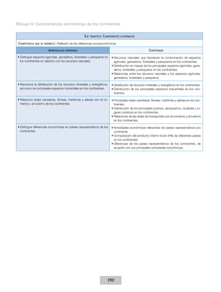 Bloque IV. Características económicas de los continentes
Eje
Competencia

que se favorece:

temático:

Componentes

económicos

Reflexión de las diferencias socioeconómicas

Aprendizajes

Contenidos

esperados

•	Distingue espacios agrícolas, ganaderos, forestales y pesqueros en
los continentes en relación con los recursos naturales.

•	Recursos naturales que favorecen la conformación de espacios
agrícolas, ganaderos, forestales y pesqueros en los continentes.
•	Distribución en mapas de los principales espacios agrícolas, ganaderos, forestales y pesqueros en los continentes.
•	Relaciones entre los recursos naturales y los espacios agrícolas,
ganaderos, forestales y pesqueros.

•	Reconoce la distribución de los recursos minerales y energéticos,
así como los principales espacios industriales en los continentes.

•	Distribución de recursos minerales y energéticos en los continentes.
•	Distribución de los principales espacios industriales en los continentes.

•	Relaciona redes carreteras, férreas, marítimas y aéreas con el comercio y el turismo de los continentes.

•	Principales redes carreteras, férreas, marítimas y aéreas en los continentes.
•	Distribución de los principales puertos, aeropuertos, ciudades y lugares turísticos en los continentes.
•	Relaciones de las redes de transportes con el comercio y el turismo
en los continentes.

•	Distingue diferencias económicas en países representativos de los
continentes.

•	Actividades económicas relevantes de países representativos por
continente.
•	Comparación del producto interno bruto (pib) de diferentes países
en los continentes.
•	Diferencias de los países representativos de los continentes, de
acuerdo con sus principales actividades económicas.

390

 