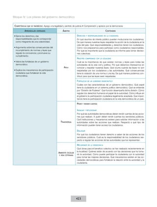Bloque IV. Los pilares del gobierno democrático
Competencias

que se favorecen:

Aprendizajes

Apego a la legalidad y sentido de justicia • Comprensión y aprecio por la democracia

esperados

Ámbitos

Contenidos
Derechos

•	Ejerce los derechos y las
responsabilidades que le corresponde
como integrante de una colectividad.

y responsabilidades de la ciudadanía

En qué asuntos de interés público pueden involucrarse los ciudadanos.
De qué manera nuestras leyes respaldan la acción de la ciudadanía en la
vida del país. Qué responsabilidades y derechos tienen los ciudadanos.
Cómo nos preparamos para participar como ciudadanos responsables.
Por qué es importante que la ciudadanía se informe para tomar decisiones colectivas.

•	Argumenta sobre las consecuencias del
incumplimiento de normas y leyes que
regulan la convivencia y promueve su
cumplimiento.

Nuestro

•	Valora las fortalezas de un gobierno
democrático.

Aula
•	Explica los mecanismos de participación
ciudadana que fortalecen la vida
democrática.

compromiso con la legalidad

Cuál es la importancia de que existan normas y leyes para todas las
actividades de la vida civil y política. Por qué debemos interesarnos en
conocer y respetar nuestras leyes. Qué ocurre cuando las leyes no son
respetadas por los ciudadanos y las autoridades. Qué consecuencias
tiene la violación de una norma o una ley. De qué manera podemos contribuir para que las leyes sean respetadas.

Fortalezas

de un gobierno democrático

Cuáles son las características de un gobierno democrático. Qué papel
tiene la ciudadanía en un sistema político democrático. Qué se entiende
por “División de Poderes”. Qué función desempeña dicha división. Cómo
regulan los derechos humanos el papel de la autoridad. Cómo influye en
el gobierno la participación ciudadana legalmente aceptada. Qué importancia tiene la participación ciudadana en la vida democrática de un país.

Pedir

y rendir cuentas

Indagar

Transversal

y reflexionar

Por qué las autoridades democráticas deben rendir cuentas de las acciones que realizan. A quién deben rendir cuentas los servidores públicos.
Qué instituciones y mecanismos existen para solicitar información a las
autoridades sobre las acciones que realizan. Respecto a qué tipo de
información pueden tener acceso los ciudadanos.

Dialogar
Por qué los ciudadanos tienen derecho a saber de las acciones de los
servidores públicos. Cuál es la responsabilidad de los ciudadanos respecto a regular las acciones de las autoridades que los representan.

Mecanismos
Ambiente

escolar
y vida cotidiana

de la democracia

Qué obras para el beneficio colectivo se han realizado recientemente en
la localidad. Quiénes están de acuerdo con las decisiones que ha tomado la autoridad. Cómo puede participar la ciudadanía con la autoridad
para tomar las mejores decisiones. Qué mecanismos existen en las sociedades democráticas para fortalecer la relación entre la autoridad y la
ciudadanía.

423

 