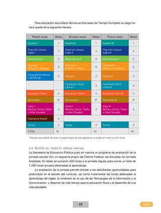 Para educación secundaria técnica en Escuelas de Tiempo Completo la carga horaria queda de la siguiente manera:
P rimer

grado

H oras

S egundo

grado

H oras

T ercer

grado

H oras

Español I

7

Español II

7

Español III

7

Segunda Lengua:
Inglés I

4

Segunda Lengua:
Inglés II

4

Segunda Lengua:
Inglés III

4

Matemáticas I

6

Matemáticas II

6

Matemáticas III

6

Ciencias I
(énfasis en Biología)

6

Ciencias II
(énfasis en Física)

6

Ciencias III
(énfasis en Química)

6

Geografía de México
y del Mundo

5

Historia I

4

Historia II

4

Formación Cívica
y Ética I

4

Formación Cívica
y Ética II

4

Educación Física I

2

Educación Física II

2

Educación Física III

2

Tecnología I

8*

Tecnología II

8*

Tecnología III

8*

Artes I
(Música, Danza, Teatro
o Artes Visuales)

2

Artes II
(Música, Danza, Teatro
o Artes Visuales)

2

Artes III
(Música, Danza, Teatro
o Artes Visuales)

2

Asignatura Estatal

3

Tutoría

2

Tutoría

2

Tutoría

2

Total

50

50

50

*Para las secundarias técnicas, la carga horaria de esta asignatura no podrá ser menor a ocho horas.

X.6.

Gestión

del tiempo en jornada ampliada

La Secretaría de Educación Pública puso en marcha un programa de ampliación de la
jornada escolar con un esquema propio del Distrito Federal: las Escuelas de Jornada
Ampliada. En éstas se sumaron 400 horas a la jornada regular para sumar un total de
1 200 horas anuales destinadas al aprendizaje.
La ampliación de la jornada permite brindar a los estudiantes oportunidades para
profundizar en el estudio del currículo, así como incrementar las horas destinadas al
aprendizaje del inglés, la inmersión en el uso de las Tecnologías de la Información y la
Comunicación, y disponer de más tiempo para la educación física y el desarrollo de una
vida saludable.

68

 