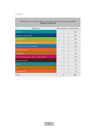 Secundaria

D istribución

del tiempo de trabajo para primer grado de educación secundaria

jornada ampliada

A signaturas

H oras S emanales

H oras A nuales

Español I

7

280

Segunda Lengua: Inglés I

5

200

Matemáticas I

7

280

Ciencias I (énfasis en Biología)

6

240

Geografia de México y del Mundo

5

200

Educación Física I

2

80

Tecnología I

3

120

Artes I (Música, Danza, Teatro o Artes Visuales)

4

160

Asignatura Estatal

3

120

Tutoría

1

40

TIC

1

40

Vida Saludable

1

40

45

1800

Total

71

 