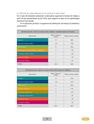 X.7.

Gestión

del tiempo propuesto en las escuelas de medio tiempo

En el caso de educación preescolar, la educadora organizará el tiempo de trabajo a
partir de las características de los niños, para asegurar el logro de los aprendizajes
durante el ciclo escolar.
En la educación primaria, la sugerencia de distribución del tiempo se presenta a
continuación:
D istribución

del tiempo de trabajo para primero y segundo grados de primaria

H oras

semanales
mínimas

A signaturas

H oras

anuales mínimas

Español

9

360

Segunda Lengua: Inglés

2.5

100

Matemáticas

6

240

Exploración de la Naturaleza y la Sociedad

2

80

Formación Cívica y Ética

1

40

Educación Física

1

40

Educación Artística

1

40

22.5

900

TOTAL

D istribución

del tiempo de trabajo para tercer grado de primaria

H oras

semanales
mínimas

A signaturas

H oras

anuales mínimas

Español

6

240

Segunda Lengua: Inglés

2.5

100

Matemáticas

5

200

Ciencias Naturales

3

120

La Entidad donde Vivo

3

120

Formación Cívica y Ética

1

40

Educación Física

1

40

Educación Artística

1

40

22.5

900

TOTAL

74

 