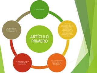 ARTÍCULO
PRIMERO
I. ANTECEDENTES
II. ACUERDO
NACIONAL PARA LA
MODERNIZACIÓN DE
LA EDUCACIÓN
BÁSICA COMO
REFERENTE PARA EL
CAMBIO DE LA
EDUCACIÓN Y EL
SISTEMA EDUCATIVO
NACIONAL.
III. EL COMPROMISO
SOCIAL POR LA
CALIDAD DE LA
EDUCACIÓN.
IV. LA ALIANZA POR LA
CALIDAD DE LA
EDUCACIÓN.
V. PROCESO DE
ELABORACIÓN DEL
CURRÍCULO.
 