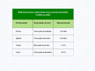 PERIODOS ESCOLARES PARA EVALUAR ESTÁNDARES
CURRICULARES
Periodo escolar Grado escolar de corte Edad aproximada
Primero Tercer grado de preescolar 5 a6 años
Segundo Tercer grado de primaria 8 a9 años
Tercero Sexto grado de primaria 11 a12
Cuarto Tercer grado de secundaria 14 a15
 