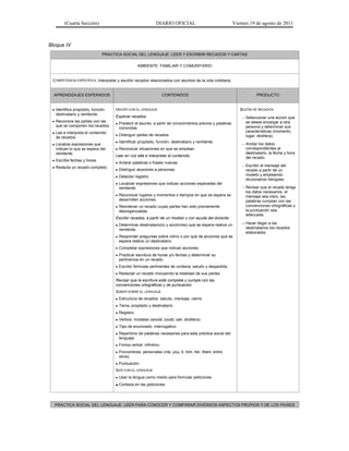 (Cuarta Sección)                                    DIARIO OFICIAL                               Viernes 19 de agosto de 2011



Bloque IV
                               PRACTICA SOCIAL DEL LENGUAJE: LEER Y ESCRIBIR RECADOS Y CARTAS

                                                  AMBIENTE: FAMILIAR Y COMUNITARIO


 COMPETENCIA ESPECÍFICA: Interpretar y escribir recados relacionados con asuntos de la vida cotidiana


  APRENDIZAJES ESPERADOS                                          CONTENIDOS                                         PRODUCTO


  Identifica propósito, función,   HACER CON EL LENGUAJE                                                   BUZÓN DE RECADOS
   destinatario y remitente.
                                    Explorar recados.                                                        – Seleccionar una acción que
  Reconoce las partes con las                                                                                 se desee encargar a otra
                                     Predecir el asunto, a partir de conocimientos previos y palabras
   que se componen los recados.                                                                                persona y determinar sus
                                      conocidas.
  Lee e interpreta el contenido                                                                               características (momento,
                                     Distinguir partes de recados.                                            lugar, etcétera).
   de recados.
                                     Identificar propósito, función, destinatario y remitente.
  Localiza expresiones que                                                                                  – Anotar los datos
   indican lo que se espera del      Reconocer situaciones en que se emplean.                                 correspondientes al
   remitente.                                                                                                  destinatario, la fecha y hora
                                    Leer en voz alta e interpretar el contenido.                               del recado.
  Escribe fechas y horas.
                                     Aclarar palabras o frases nuevas.
  Redacta un recado completo.                                                                               – Escribir el mensaje del
                                     Distinguir alusiones a personas.                                         recado a partir de un
                                     Detectar registro.                                                       modelo y empleando
                                                                                                               diccionarios bilingües.
                                     Localizar expresiones que indican acciones esperadas del
                                      remitente.                                                             – Revisar que el recado tenga
                                                                                                               los datos necesarios, el
                                     Reconocer lugares y momentos o tiempos en que se espera se               mensaje sea claro, las
                                      desarrollen acciones.                                                    palabras cumplan con las
                                     Reordenar un recado cuyas partes han sido previamente                    convenciones ortográficas y
                                      desorganizadas.                                                          la puntuación sea
                                                                                                               adecuada.
                                    Escribir recados, a partir de un modelo y con ayuda del docente.
                                     Determinar destinatario(s) y acción(es) que se espera realice un       – Hacer llegar a los
                                      remitente.                                                               destinatarios los recados
                                                                                                               elaborados.
                                     Responder preguntas sobre cómo o por qué de acciones que se
                                      espera realice un destinatario.
                                     Completar expresiones que indican acciones.
                                     Practicar escritura de horas y/o fechas y determinar su
                                      pertinencia en un recado.
                                     Escribir fórmulas pertinentes de cortesía, saludo y despedida.
                                     Redactar un recado incluyendo la totalidad de sus partes.
                                    Revisar que la escritura esté completa y cumpla con las
                                    convenciones ortográficas y de puntuación.
                                    SABER SOBRE EL LENGUAJE
                                     Estructura de recados: saludo, mensaje, cierre.
                                     Tema, propósito y destinatario.
                                     Registro.
                                     Verbos: modales (would, could, can, etcétera).
                                     Tipo de enunciado: interrogativo.
                                     Repertorio de palabras necesarias para esta práctica social del
                                      lenguaje.
                                     Forma verbal: infinitivo.
                                     Pronombres: personales (me, you, it, him, her, them, entre
                                      otros).
                                     Puntuación.
                                    SER CON EL LENGUAJE
                                     Usar la lengua como medio para formular peticiones.
                                     Cortesía en las peticiones.



  PRACTICA SOCIAL DEL LENGUAJE: LEER PARA CONOCER Y COMPARAR DIVERSOS ASPECTOS PROPIOS Y DE LOS PAISES
 