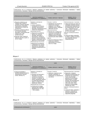 (Cuarta Sección)                                   DIARIO OFICIAL                               Viernes 19 de agosto de 2011

 COMPETENCIAS QUE SE FAVORECEN: Resolver problemas de manera autónoma • Comunicar información matemática • Validar
 procedimientos y resultados • Manejar técnicas eficientemente

                                                                                      EJES

  APRENDIZAJES ESPERADOS
                                      SENTIDO NUMERICO Y                                                            MANEJO DE LA
                                                                        FORMA, ESPACIO Y MEDIDA
                                    PENSAMIENTO ALGEBRAICO                                                          INFORMACION


  Resuelve problemas que           NÚMEROS Y SISTEMAS DE               FIGURAS Y CUERPOS                   PROPORCIONALIDAD Y FUNCIONES
   impliquen leer, escribir y       NUMERACIÓN
                                                                         Identificación de los ejes de      Cálculo del tanto por ciento de
   comparar números naturales,       Lectura, escritura y                simetría de una figura              cantidades mediante diversos
   fraccionarios y decimales,         comparación de números              (poligonal o no) y figuras          procedimientos (aplicación de
   explicitando los criterios de      naturales, fraccionarios y          simétricas entre sí, mediante       la correspondencia “por cada
   comparación.                       decimales. Explicitación de los     diferentes recursos.                100, n”, aplicación de una
  Resuelve problemas aditivos        criterios de comparación.         UBICACIÓN ESPACIAL                    fracción común o decimal, uso
   con números naturales,           PROBLEMAS ADITIVOS                                                        de 10% como base).
                                                                         Elección de un código para
   decimales y fraccionarios que                                                                            ANÁLISIS Y REPRESENTACIÓN DE
                                     Resolución de problemas             comunicar la ubicación de
   implican dos o más                                                                                       DATOS
                                      aditivos con números                objetos en una cuadrícula.
   transformaciones.
                                      naturales, decimales y              Establecimiento de códigos         Lectura de datos contenidos
  Describe rutas y calcula la        fraccionarios, variando la          comunes para ubicar objetos.       en tablas y gráficas circulares,
   distancia real de un punto a       estructura de los problemas.      MEDIDA                               para responder diversos
   otro en mapas.                     Estudio o reafirmación de los                                          cuestionamientos.
                                      algoritmos convencionales.         Cálculo de distancias reales a
                                                                         través de la medición
                                    PROBLEMAS MULTIPLICATIVOS            aproximada de un punto a
                                     Resolución de problemas            otro en un mapa.
                                     multiplicativos con valores
                                     fraccionarios o decimales
                                     mediante procedimientos no
                                     formales.




Bloque II

 COMPETENCIAS QUE SE FAVORECEN: Resolver problemas de manera autónoma • Comunicar información matemática • Validar
 procedimientos y resultados • Manejar técnicas eficientemente

                                                                                      EJES

  APRENDIZAJES ESPERADOS
                                      SENTIDO NUMERICO Y                                                            MANEJO DE LA
                                                                        FORMA, ESPACIO Y MEDIDA
                                    PENSAMIENTO ALGEBRAICO                                                          INFORMACION


  Calcula porcentajes e            NÚMEROS Y SISTEMAS DE               FIGURAS Y CUERPOS                   PROPORCIONALIDAD Y FUNCIONES
                                    NUMERACIÓN
   identifica distintas formas de                                        Definición y distinción entre      Resolución, mediante
   representación (fracción          Ubicación de fracciones y           prismas y pirámides; su             diferentes procedimientos, de
   común, decimal, %).                decimales en la recta               clasificación y la ubicación de     problemas que impliquen la
                                      numérica en situaciones             sus alturas.                        noción de porcentaje:
                                      diversas. Por ejemplo, se                                               aplicación de porcentajes,
                                      quieren representar medios y                                            determinación, en casos
                                      la unidad está dividida en                                              sencillos, del porcentaje que
                                      sextos, la unidad no está                                               representa una cantidad
                                      establecida, etcétera.                                                  (10%, 20%, 50%, 75%);
                                    PROBLEMAS MULTIPLICATIVOS                                                 aplicación de porcentajes
                                                                                                              mayores que 100%.
                                     Construcción de reglas
                                     prácticas para multiplicar                                             ANÁLISIS Y REPRESENTACIÓN DE
                                                                                                            DATOS
                                     rápidamente por 10, 100,
                                     1 000, etcétera.                                                        Lectura de datos, explícitos o
                                                                                                             implícitos, contenidos en
                                                                                                             diversos portadores para
                                                                                                             responder preguntas.




Bloque III
 COMPETENCIAS QUE SE FAVORECEN: Resolver problemas de manera autónoma • Comunicar información matemática • Validar
 procedimientos y resultados • Manejar técnicas eficientemente


  APRENDIZAJES ESPERADOS                                                              EJES
 