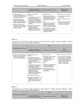 Viernes 19 de agosto de 2011                             DIARIO OFICIAL                                          (Cuarta Sección)


                                       SENTIDO NUMERICO Y                                                         MANEJO DE LA
                                                                        FORMA, ESPACIO Y MEDIDA
                                     PENSAMIENTO ALGEBRAICO                                                       INFORMACION


  Utiliza el sistema de             NÚMEROS Y SISTEMAS DE              UBICACIÓN ESPACIAL                PROPORCIONALIDAD Y FUNCIONES
   coordenadas cartesianas para      NUMERACIÓN
   ubicar puntos o trazar figuras                                        Representación gráfica de        Comparación de razones en
   en el primer cuadrante.            Identificación de una fracción     pares ordenados en el primer      casos simples.
                                       o un decimal entre dos             cuadrante de un sistema de
                                                                                                          ANÁLISIS Y REPRESENTACIÓN DE
  Resuelve problemas que              fracciones o decimales dados.      coordenadas cartesianas.
                                                                                                          DATOS
   implican conversiones del           Acercamiento a la propiedad
   Sistema Internacional (SI) y el     de densidad de los racionales,   MEDIDA
                                                                                                           Uso de la media (promedio),
   Sistema Inglés de Medidas.          en contraste con los números      Relación entre unidades del      la mediana y la moda en la
                                       naturales.                         Sistema Internacional de         resolución de problemas.
  Resuelve problemas que                                                 Medidas y las unidades más
   involucran el uso de medidas       Determinación de múltiplos y       comunes del Sistema Inglés.
   de tendencia central (media,       divisores de números
   mediana y moda).                   naturales. Análisis de             Comparación del volumen de
                                      regularidades al obtener los       dos o más cuerpos, ya sea
                                      múltiplos de dos, tres y cinco.    directamente o mediante una
                                                                         unidad intermediaria.




Bloque IV

 COMPETENCIAS QUE SE FAVORECEN: Resolver problemas de manera autónoma • Comunicar información matemática • Validar
 procedimientos y resultados • Manejar técnicas eficientemente


                                                                                     EJES

  APRENDIZAJES ESPERADOS
                                       SENTIDO NUMERICO Y                                                            MANEJO
                                                                        FORMA, ESPACIO Y MEDIDA
                                     PENSAMIENTO ALGEBRAICO                                                   DE LA INFORMACION


  Explica las características de    NÚMEROS Y SISTEMAS DE              FIGURAS Y CUERPOS                 PROPORCIONALIDAD Y FUNCIONES
   diversos cuerpos geométricos      NUMERACIÓN
   (número de caras, aristas,                                            Anticipación y comprobación      Comparación de razones del
   etc.) y usa el lenguaje formal.    Conversión de fracciones           de configuraciones               tipo “por cada n, m”, mediante
                                       decimales a escritura decimal      geométricas que permiten         diversos procedimientos y, en
                                       y viceversa. Aproximación de       construir un cuerpo              casos sencillos, expresión del
                                       algunas fracciones no              geométrico.                      valor de la razón mediante un
                                       decimales usando la notación                                        número de veces, una
                                       decimal.                         MEDIDA
                                                                                                           fracción o un porcentaje.
                                      Identificación y aplicación de    Cálculo de la longitud de una
                                       la regularidad de sucesiones       circunferencia mediante
                                       con números (naturales,            diversos procedimientos.
                                       fraccionarios o decimales) que    Cálculo del volumen de
                                       tengan progresión aritmética o    prismas mediante el conteo
                                       geométrica, así como              de unidades.
                                       sucesiones especiales.
                                       Construcción de sucesiones a
                                       partir de la regularidad.
                                     PROBLEMAS MULTIPLICATIVOS

                                      Resolución de problemas que
                                      impliquen calcular una
                                      fracción de un número natural,
                                      usando la expresión “a/b de
                                      n”.




Bloque V
 COMPETENCIAS QUE SE FAVORECEN: Resolver problemas de manera autónoma • Comunicar información matemática • Validar
 procedimientos y resultados • Manejar técnicas eficientemente

                                                                                     EJES

  APRENDIZAJES ESPERADOS
                                       SENTIDO NUMERICO Y                                                         MANEJO DE LA
                                                                        FORMA, ESPACIO Y MEDIDA
                                     PENSAMIENTO ALGEBRAICO                                                       INFORMACION
 