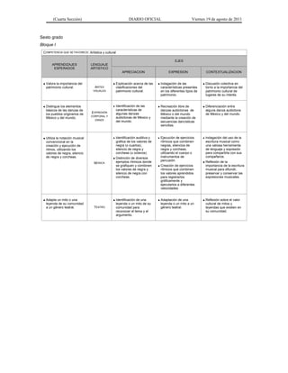 (Cuarta Sección)                                      DIARIO OFICIAL                           Viernes 19 de agosto de 2011



Sexto grado
Bloque I
 COMPETENCIA QUE SE FAVORECE: Artística y cultural

                                                                                          EJES
       APRENDIZAJES              LENGUAJE
        ESPERADOS                ARTISTICO
                                                         APRECIACION                  EXPRESION                CONTEXTUALIZACION


  Valora la importancia del                     Explicación acerca de las     Indagación de las            Discusión colectiva en
   patrimonio cultural.            ARTES             clasificaciones del        características presentes     torno a la importancia del
                                  VISUALES           patrimonio cultural.       en los diferentes tipos de    patrimonio cultural de
                                                                                patrimonio.                   lugares de su interés.


  Distingue los elementos                       Identificación de las         Recreación libre de          Diferenciación entre
   básicos de las danzas de                       características de            danzas autóctonas de          alguna danza autóctona
   los pueblos originarios de    EXPRESIÓN        algunas danzas                México o del mundo            de México y del mundo.
                                 CORPORAL Y
   México y del mundo.                            autóctonas de México y        mediante la creación de
                                   DANZA
                                                  del mundo.                    secuencias dancísticas
                                                                                sencillas.


  Utiliza la notación musical                   Identificación auditiva y     Ejecución de ejercicios      Indagación del uso de la
   convencional en la                             gráfica de los valores de      rítmicos que combinen         escritura musical como
   creación y ejecución de                        negra (o cuartos),             negras, silencios de          una valiosa herramienta
   ritmos, utilizando los                         silencio de negra y            negra y corcheas,             de lenguaje y expresión
   valores de negra, silencio                     corcheas (u octavos).          utilizando el cuerpo o        para compartirla con sus
                                                                                 instrumentos de               compañeros.
   de negra y corcheas.                          Distinción de diversos
                                                                                 percusión.
                                   MÚSICA            ejemplos rítmicos donde                                  Reflexión de la
                                                     se grafiquen y combinen    Creación de ejercicios       importancia de la escritura
                                                     los valores de negra y     rítmicos que combinen         musical para difundir,
                                                     silencio de negra con      los valores aprendidos        preservar y conservar las
                                                     corcheas.                  para registrarlos             expresiones musicales.
                                                                                gráficamente y
                                                                                ejecutarlos a diferentes
                                                                                velocidades.


  Adapta un mito o una                          Identificación de una         Adaptación de una            Reflexión sobre el valor
   leyenda de su comunidad                           leyenda o un mito de su    leyenda o un mito a un        cultural de mitos y
   a un género teatral.            TEATRO            comunidad para             género teatral.               leyendas que existen en
                                                     reconocer el tema y el                                   su comunidad.
                                                     argumento.
 