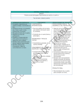  


                                            ESPAÑOL. PRIMER GRADO
                                                       Bloque I
                         Práctica social del lenguaje: Recomendar por escrito un cuento a

                                          Tipo de texto: Literario (cuento)


   APRENDIZAJES ESPERADOS                       CONTENIDOS                    PRODUCCIONES DEL PROYECTO
• Comparte y argumenta sus              COMPRENSIÓN E                         PRODUCCIONES PARA EL
  criterios al elegir y recomendar un   INTERPRETACIÓN                        DESARROLLO DEL PROYECTO:
  libro.
• Anticipa los temas y el contenido     • Recursos gráficos de los textos     • Selección de los libros que van a
  de un texto a partir de las             para obtener información sobre        recomendar y listado de los
  ilustraciones y los títulos.            su contenido.                         títulos, dictados al docente [Leen
• Recupera la trama de un cuento.                                               en grupo los títulos y el docente
• Respeta los turnos de                 • Contenido de un cuento (trama y       hace énfasis en sus propiedades:
  participación.                          personajes ).                         número de palabras, letra inicial,
• Establece correspondencias                                                    letras finales identificando qué
  entre partes de la escritura y        PROPIEDADES Y TIPOS DE                  dice en cada parte del título,
  segmentos de la oralidad.             TEXTOS                                  siguiendo el procedimiento de las
• Identifica letras pertinentes para                                            Actividades Permanentes].
  escribir palabras determinadas.       • Características generales. de los   • Lectura de los cuentos
• Identifica reiteraciones                cuentos infantiles                    seleccionados, mediada por el
  innecesarias y fallas de                                                      docente. [El docente muestra las
  concordancia en un texto.             CONOCIMIENTO DEL SISTEMA DE             ilustraciones para que los
                                        ESCRITURA Y ORTOGRAFÍA                  alumnos hagan anticipaciones
                                                                                sobre el texto].
                                        • Correspondencia entre partes        • Comentarios orales sobre lo que
                                          escritas de un texto y partes         más les gustó de los cuentos y
                                          orales.                               elección de uno para
                                        • Correspondencia entre unidades        recomendarlo.
                                          grafo-fonéticas.                    • Borrador de la recomendación
                                        • Valor sonoro convencional.            dictada al docente. [El docente
                                        • Concordancia de género y              fomenta que los alumnos hagan
                                          número en un texto.                   correcciones al texto, para evitar
                                                                                reiteraciones innecesarias y faltas
                                                                                de concordancia].

                                                                              PRODUCTO FINAL:

                                                                              • Recomendación de un cuento
                                                                                para compartir con otros..




	
                                                     104	
  
 
