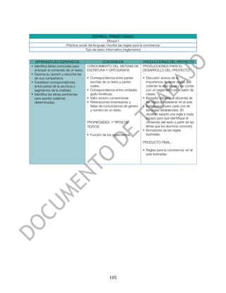  



                                           ESPAÑOL. PRIMER GRADO
                                                      Bloque I
                        Práctica social del lenguaje: Escribir las reglas para la convivencia
                                      Tipo de texto: Informativo (reglamento)


   APRENDIZAJES ESPERADOS                       CONTENIDOS                      PRODUCCIONES DEL PROYECTO
• Identifica letras conocidas para      CONOCIMIENTO DEL SISTEMA DE             PRODUCCIONES PARA EL
  anticipar el contenido de un texto.   ESCRITURA Y ORTOGRAFÍA                  DESARROLLO DEL PROYECTO:
• Expone su opinión y escucha las
  de sus compañeros                     • Correspondencia entre partes          • Discusión acerca de la
• Establece correspondencias              escritas de un texto y partes           importancia de tener reglas que
  entre partes de la escritura y          orales.                                 ordenen la vida social y de contar
  segmentos de la oralidad.             • Correspondencia entre unidades          con un reglamento en el salón de
• Identifica las letras pertinentes       grafo-fonéticas.                        clases.
  para escribir palabras                • Valor sonoro convencional.            • Borrador (dictado al docente) de
  determinadas.                         • Reiteraciones innecesarias y            las reglas a establecer en el aula
                                          faltas de concordancia de género      • Ilustraciones para cada una de
                                          y número en un texto.                   las reglas establecidas. [El
                                                                                  docente reparte una regla a cada
                                                                                  equipo para que identifique el
                                        PROPIEDADES Y TIPOS DE                    contenido del texto a partir de las
                                        TEXTOS                                    letras que los alumnos conocen]
                                                                                • Borradores de las reglas
                                        • Función de los reglamentos.             ilustradas.

                                                                                PRODUCTO FINAL:

                                                                                • Reglas para la convivencia en el
                                                                                  aula ilustradas.




	
                                                     105	
  
 