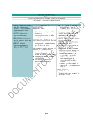  



                                         ESPAÑOL. PRIMER GRADO
                                                    Bloque II
                        Práctica social del lenguaje: Registrar datos a través de tablas
                                 Tipo de texto: Informativo (tablas de registro)


 APRENDIZAJES ESPERADOS                  CONTENIDOS                         PRODUCCIONES DEL PROYECTO
• Identifica entre un texto     COMPRENSIÓN E                                PRODUCCIONES PARA EL
  continuo y uno discontinuo    INTERPRETACIÓN                               DESARROLLO DEL PROYECTO:
  (diferencias entre texto y
  tablas).                      • Tablas como recurso para ordenar        • Tabla elaborada por el docente para
• Utiliza las tablas como         información.                              registrar diariamente la frecuencia
  recurso para ordenar          • interpretación de datos en tablas         de los juegos de patio de los
  información.                    de registro.                              alumnos del salón.
• Interpreta datos contenidos                                             • Llenado de la tabla por los alumnos
  en una tabla, con ayuda del   PROPIEDADES Y TIPOS DE TEXTOS               durante una semana.
  docente.                                                                • Discusión grupal sobre los datos
• Identifica las letras         • Características y función de tablas       registrados en la tabla.
  pertinentes para escribir       para el registro de datos.              • Borrador de un párrafo donde se
  palabras determinadas.                                                    expliquen los resultados
                                CONOCIMIENTO DEL SISTEMA DE                 encontrados, dictado al docente.
                                ESCRITURA Y ORTOGRAFÍA                    • Borradores del texto, que cumpla
                                                                            con las siguientes característica:
                                • Correspondencia entre partes               - Presente la información de
                                  escritas de un texto y partes orales.         manera clara y coherente
                                • Correspondencia entre unidades                (evitando repeticiones
                                  grafo-fonéticas.                              innecesarias y fallas de
                                • Valor sonoro convencional.                    concordancia de género y
                                • Concordancias de género y                     número)
                                  número.                                    - Resuma información sobre los
                                                                                juegos más y menos jugados en
                                                                                el grupo.

                                                                          PRODUCTO FINAL:

                                                                          • Tabla de registro para compartir en
                                                                            el periódico escolar




	
                                                   106	
  
 