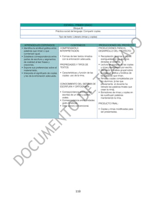  



                                             ESPAÑOL. PRIMER GRADO
                                                        Bloque III
                                     Práctica social del lenguaje: Compartir coplas

                                          Tipo de texto: Literario (rimas y coplas)


   APRENDIZAJES ESPERADOS                          CONTENIDOS                         PRODUCCIONES DEL PROYECTO
• Identifica la similitud gráfica entre    COMPRENSIÓN E                              PRODUCCIONES PARA EL
  palabras que riman o que                 INTERPRETACIÓN                             DESARROLLO DEL PROYECTO:
  comienzan igual.
• Establece correspondencia entre          • Formas de leer textos rimados            • Recopilación de rimas y coplas
  partes de escritura y segmentos            con la entonación adecuada.                averiguadas por los alumnos
  de oralidad al leer frases y                                                          dictadas al docente.
  oraciones.                               PROPIEDADES Y TIPOS DE                     • Lectura en equipos de las coplas
• Expone sus preferencias sobre el         TEXTOS                                       y rimas presentadas por escrito.
  material leído.                                                                     • Discusión y análisis grupal sobre
• Interpreta el significado de coplas      • Características y función de las           la similitud gráfica y fonética de
  y les da la entonación adecuada.           coplas: uso de la rima.                    las palabras que riman.
                                                                                      • Rimas y coplas completadas por
                                                                                        los alumnos. [a las que
                                           CONOCIMIENTO DEL SISTEMA DE                  previamente el docente ha
                                           ESCRITURA Y ORTOGRAFÍA                       retirado las palabras finales que
                                                                                        crean la rima].
                                           • Correspondencia entre partes             • Borradores de rimas y coplas en
                                             escritas de un texto y partes              las sustituyen palabras
                                             orales.                                    manteniendo la rima.
                                           • Correspondencia entre unidades 
                                             grafo-fonéticas.                PRODUCTO FINAL:
                                           • Valor sonoro convencional.     
                                                                              • Coplas y rimas modificadas para
                                                                                ser presentadas.




	
                                                         110	
  
 