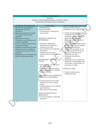  



                                           ESPAÑOL. PRIMER GRADO
                                                     Bloque IV
                             Práctica social del lenguaje: Elaborar un fichero temático
                                  Tipo de texto: Informativo (ficheros temáticos)

   APRENDIZAJES ESPERADOS                         CONTENIDOS                   PRODUCCIONES DEL PROYECTO
• Identifica las características        COMPRENSIÓN E                          PRODUCCIONES PARA EL
  generales de los textos               INTERPRETACIÓN                         DESARROLLO DEL PROYECTO:
  expositivos.                          • Anticipaciones y predicciones
• Elabora preguntas para recabar          para un texto.                       • Listado de preguntas que guíen
  información sobre un tema                                                      la definición de temas y
  específico.                                                                    subtemas. Lectura y llenado en
• Identifica en el texto la             BÚSQUEDA Y MANEJO DE                     grupo de la ficha modelo
  información que responde a una        INFORMACIÓN                              [elaborada previamente por el
  pregunta específica.                                                           docente].
• Conoce el formato de las fichas       • Información adecuada y               • Información seleccionada para el
  informativas simples.                   pertinente para responder a            llenado de las fichas en equipos.
• Establece correspondencia entre         preguntas concretas.                   (Los alumnos identifican
  partes de escritura y partes de       • Uso de ficheros para organizar         información que podría ser de
  oralidad al tratar de leer frases y     información.                           utilidad y el docente lee en voz
  oraciones.                            • Selección de información               alta para corroborar que la
• Identifica letras convenientes para     pertinente para complementar la        información sea útil).
  escribir frases determinadas.           propia.                              • Borradores de las fichas
                                                                                 temáticas.
                                        PROPIEDADES Y TIPOS DE                 • elaboradas por los equipos (se
                                        TEXTOS                                   distribuyen e intercambian roles:
                                                                                 el que dicta, el que escribe y el
                                        • Características y función de los       que revisa y corrige).
                                          textos expositivos.
                                        • Formato de fichas informativas       PRODUCTO FINAL:
                                          simples e información requerida
                                          para completarlas.                   • Fichero temático para la
                                                                                 biblioteca de aula.
                                        CONOCIMIENTO DEL SISTEMA DE
                                        ESCRITURA Y ORTOGRAFÍA

                                        • Correspondencia entre partes
                                          escritas de un texto y partes
                                          orales.
                                        • Correspondencia entre unidades
                                          grafo-fonéticas.
                                        • Valor sonoro convencional.

                                        ASPECTOS SINTÁCTICOS Y
                                        SEMÁNTICOS
                                        • Formas de plantear y responder
                                          preguntas.




	
                                                     112	
  
 