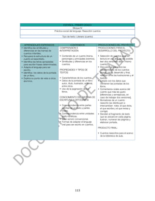  



                                          ESPAÑOL. PRIMER GRADO
                                                     Bloque IV
                                 Práctica social del lenguaje: Reescribir cuentos

                                         Tipo de texto: Literario (cuento)


   APRENDIZAJES ESPERADOS                      CONTENIDOS                        PRODUCCIONES DEL PROYECTO
• Identifica las similitudes y         COMPRENSIÓN E                             PRODUCCIONES PARA EL
  diferencias en las tramas de         INTERPRETACIÓN                            DESARROLLO DEL PROYECTO:
  cuentos infantiles.
• Recupera la estructura de un         • Contenido de un cuento (trama,          • Selección de cuentos para su
  cuento al reescribirlo.                personajes y principales eventos).        lectura en voz alta (de ser posible
• Identifica las letras apropiadas     • Similitudes y diferencias en los          leer dos versiones de un mismo
  para escribir frases determinadas.     cuentos.                                  cuento).
• Adapta el lenguaje para ser                                                    • Discusión grupal sobre las
  escrito.                             PROPIEDADES Y TIPOS DE                      características de los cuentos
• Identifica los datos de la portada   TEXTOS                                      (trama: inicio, desarrollo y final,
  de un libro.                                                                     relación entre las ilustraciones y el
• Explica su punto de vista a otros    • Características de los cuentos.           texto).
  alumnos.                             • Datos de la portada de un libro:        • Listado con los datos que
                                         autor, título, ilustrador, editorial,     contienen las portadas de los
                                         entre otros.                              libros.
                                       • Uso de la paginación de los             • Comentarios orales acerca del
                                         libros.                                   cuento que más les gusto
                                                                                   [diferencias y semejanzas, en
                                       CONOCIMIENTO DEL SISTEMA DE                 caso de trabajar dos versiones].
                                       ESCRITURA Y ORTOGRAFÍA                    • Borradores de un cuento
                                                                                   reescrito (se distribuyen e
                                       • Correspondencia entre partes              intercambian roles: el que dicta,
                                         escritas de un texto y partes             el que escribe y el que revisa y
                                         orales.                                   corrige).
                                       • Correspondencia entre unidades          • Deciden el fragmento de texto
                                         grafo-fonéticas.                          que se ubicará en cada página,
                                       • Valor sonoro convencional.                ilustran, numeran las páginas y
                                       • Formas de adaptar el lenguaje             elaboran portada.
                                         oral para ser escrito en cuentos.
                                                                                 PRODUCTO FINAL:

                                                                                 • Cuentos reescritos para el acervo
                                                                                   de la biblioteca de aula.




	
                                                      113	
  
 