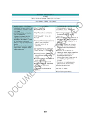  



                                            ESPAÑOL. PRIMER GRADO
                                                        Bloque V
                                 Práctica social del lenguaje: Elaborar un cancionero

                                          Tipo de texto: Literario (cancionero)


  APRENDIZAJES ESPERADOS                        CONTENIDOS                         PRODUCCIONES DEL PROYECTO
• Identifica el formato gráfico y las   COMPRENSIÓN E                             PRODUCCIONES PARA EL
  características generales de las      INTERPRETACIÓN                            DESARROLLO DEL PROYECTO:
  canciones.
• Identifica las letras pertinentes     • Significado de las canciones.           • Discusión grupal sobre canciones
  para escribir frases.                                                             populares conocidas por los
• Establece correspondencia             PROPIEDADES Y TIPOS DE                      alumnos.
  entre partes de escritura y           TEXTOS                                    • Discusión grupal sobre la función de
  segmentos de oralidad al tratar                                                   los cancioneros [el docente explica
  de leer frases y oraciones.           • Características de las canciones          qué es un cancionero y cuál es su
• Adapta el lenguaje oral para ser        (verso, rima y estribillo).               función].
  escrito.                              • Formato gráfico de las                  • Lectura en equipos de letras de
• Consulta los textos fuente para         canciones.                                canciones selección de las más
  corroborar la ortografía de las                                                   gustadas para integrarlas en un
  palabras escritas.                    CONOCIMIENTO DEL SISTEMA                    cancionero.
                                        DE ESCRITURA Y ORTOGRAFÍA                 • Escritura de las letras de las
                                                                                    canciones ya sea que se copien de
                                        • Correspondencia entre partes              un modelo o las escriban en
                                          escritas de un texto y partes             equipos (se distribuyen e
                                          orales.                                   intercambian roles: el que dicta, el
                                        • Correspondencia entre unidades            que escribe y el que revisa y
                                          grafo-fonéticas.                          corrige).
                                        • Valor sonoro convencional.              • Canciones corregidas para su
                                        • Formas de adaptar el lenguaje             integración en el cancionero.
                                          oral para ser escrito en                • Índice del cancionero.
                                          canciones.
                                        • Ortografía convencional de              PRODUCTO FINAL:
                                          palabras.
                                                                                  • Cancionero para difundir.




	
                                                       115	
  
 