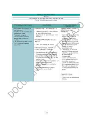  



                                           ESPAÑOL. SEGUNDO GRADO
                                                       Bloque I
                             Práctica social del lenguaje: Organizar la biblioteca del aula
                                       Tipo de texto: Literarios e informativos


       APRENDIZAJES ESPERADOS                        CONTENIDOS                          PRODUCCIONES DEL
                                                                                            PROYECTO
• Reconoce la organización de          COMPRENSIÓN E INTERPRETACIÓN                   PRODUCCIONES PARA EL
  una biblioteca.                                                                     DESARROLLO DEL
• Identifica las letras pertinentes    • Contenido global de un texto a través        PROYECTO:
  para escribir frases.                  de la lectura de los títulos.
• Respeta la ortografía                • Organización de la biblioteca en orden       • Exploración de los materiales
  convencional de palabras               alfabético.                                    del aula para establecer
  escritas que copia de un                                                              criterios de clasificación.
  modelo.                              ORGANIZACIÓN GRÁFICA DE LOS                    • Establecimiento de criterios
• Usa letras mayúsculas al inicio      TEXTOS                                           para la organización de los
  de los nombres propios y                                                              materiales de la biblioteca de
  oraciones.                           • Datos en la portada de un libro.               aula. [El docente propone
                                                                                        ordenar los textos
                                       CONOCIMIENTO DEL SISTEMA DE                      alfabéticamente].
                                       ESCRITURA Y ORTOGRAFÍA                         • Letreros con las letras del
                                                                                        alfabeto. [El docente solicita
                                       • Reconocimiento del orden alfabético.           a los niños agrupar los título
                                       • Ortografía convencional de palabras.           en la letra que les
                                       • Uso de letras mayúsculas al inicio de          corresponda].
                                         los nombres propios y al inicio de una       • Lectura colectiva de los
                                         oración.                                       títulos, identificando inicios
                                       • Escritura convencional de palabras con         conocidos, letras que
                                         dígrafos o sílabas trabadas.                   pueden ser semejantes a las
                                       • Correspondencia entre escritura y              de los nombres de los niños.
                                         oralidad.                                    • Selección y localización de
                                       • Correspondencia grafo-fonética.                un texto para ser leído en el
                                       • Valor sonoro convencional.                     grupo.


                                                                                      PRODUCTO FINAL:

                                                                                      • Organización de la biblioteca
                                                                                        del aula.




	
                                                       118	
  
 