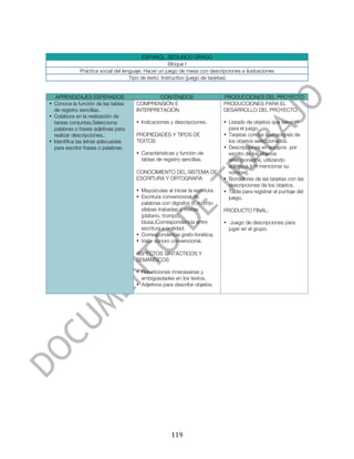  



                                          ESPAÑOL. SEGUNDO GRADO
                                                      Bloque I
             Práctica social del lenguaje: Hacer un juego de mesa con descripciones e ilustraciones
                                    Tipo de texto: Instructivo (juego de tarjetas)


   APRENDIZAJES ESPERADOS                     CONTENIDOS                      PRODUCCIONES DEL PROYECTO
• Conoce la función de las tablas     COMPRENSIÓN E                           PRODUCCIONES PARA EL
  de registro sencillas.              INTERPRETACIÓN                          DESARROLLO DEL PROYECTO:
• Colabora en la realización de
  tareas conjuntas.Selecciona         • Indicaciones y descripciones.         • Listado de objetos que servirán
  palabras o frases adjetivas para                                              para el juego.
  realizar descripciones,.            PROPIEDADES Y TIPOS DE                  • Tarjetas con las ilustraciones de
• Identifica las letras adecuadas     TEXTOS                                    los objetos seleccionados.
  para escribir frases o palabras.                                            • Descripciones en equipos por
                                      • Caractéristicas y función de            escrito de los objetos
                                        tablas de registro sencillas.           seleccionados, utilizando
                                                                                adjetivos [sin mencionar su
                                      CONOCIMIENTO DEL SISTEMA DE               nombre].
                                      ESCRITURA Y ORTOGRAFÍA                  • Borradores de las tarjetas con las
                                                                                descripciones de los objetos.
                                      • Mayúsculas al iniciar la escritura.   • Tabla para registrar el puntaje del
                                      • Escritura convencional de               juego.
                                        palabras con dígrafos (ll, rr, ch)o
                                        sílabas trabadas o mixtas             PRODUCTO FINAL:
                                        (plátano, trompo,
                                        blusa.)Correspondencia entre          • Juego de descripciones para
                                        escritura y oralidad.                   jugar en el grupo.
                                      • Correspondencia grafo-fonética.
                                      • Valor sonoro convencional.

                                      ASPECTOS SINTÁCTICOS Y
                                      SEMÁNTICOS

                                      • Repeticiones innecesarias y
                                        ambigüedades en los textos.
                                      • Adjetivos para describir objetos.




	
                                                    119	
  
 