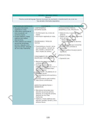  



                                           ESPAÑOL. SEGUNDO GRADO
                                                       Bloque II
         Práctica social del lenguaje: Exponer el proceso de crecimiento o transformación de un ser vivo
                                        Tipo de texto: Informativo (expositivo)


 APRENDIZAJES ESPERADOS                   CONTENIDOS                          PRODUCCIONES DEL PROYECTO
• Recupera información            COMPRENSIÓN E                              PRODUCCIONES PARA EL
  registrada en notas.            INTERPRETACIÓN                             DESARROLLO DEL PROYECTO:
• Utiliza letras mayúsculas al
  inicio de párrafo y en          • De Información de un tema de             • Selección de un organismo vivo a
  nombres propios.                  interés.                                   observar.
• Emplea palabras y frases        • Información registrada en notas.         • Registro del crecimiento o desarrollo
  adjetivas para realizar                                                      de un ser vivo:
  descripciones,.                                                              - Notas ilustradas con las
• Utiliza palabras que indican    PROPIEDADES Y TIPOS DE                         observaciones. por los alumnos.
  secuencias temporales           TEXTOS
  (primero, después, en la                                                   • Lectura en voz alta (por el docente)
  segunda semana, después         • Características y función de los           de textos para contrastar la
  de cinco días, finalmente).       recursos gráficos : (tamaño de             información
                                    letra, tamaño y ubicación del            • Recursos gráficso de apoyo para la
                                    título, empleo de colores.)                exposición.

                                                                             PRODUCTO FINAL:
                                  CONOCIMIENTO DEL SISTEMA DE
                                  ESCRITURA Y ORTOGRAFÍA                     • Exposición oral.

                                  • Mayúsculas al inicio de párrafo y
                                    nombres propios.
                                  • Escritura convencional de
                                    palabras con dígrafos (ch, ll, qu, rr,
                                    gu) o sílabas complejas (trapo,
                                    plastilina, blanco).
                                  • Segmentación de palabras en un
                                    enunciado escrito.
                                  • Correspondencia entre escritura y
                                    oralidad.
                                  • Correspondencia grafo-fonética.
                                  • Valor sonoro convencional.


                                  ASPECTOS SINTÁCTICOS Y
                                  SEMÁNTICOS

                                  • Marcadores temporales para
                                    describir secuencias (primero,
                                    después, en la segunda semana,
                                    después de cinco días,
                                    finalmente).
                                  • Adjetivos y frases adjetivas para
                                    describir cantidad, tamaño y otros
                                    atributos físicos.




	
                                                     120	
  
 