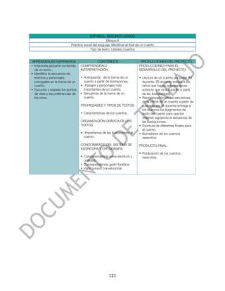  



                                         ESPAÑOL. SEGUNDO GRADO
                                                     Bloque II
                            Práctica social del lenguaje: Modificar el final de un cuento
                                          Tipo de texto: Literario (cuento)


 APRENDIZAJES ESPERADOS                     CONTENIDOS                         PRODUCCIONES DEL PROYECTO
• Interpreta global el contenido   COMPRENSIÓN E                              PRODUCCIONES PARA EL
  de un texto.,.                   INTERPRETACIÓN                             DESARROLLO DEL PROYECTO:
• Identifica la secuencia de
  eventos y personajes             • Anticipación de la trama de un           • Lectura de un cuento por parte del
  principales en la trama de un      cuento a partir de ilustraciones.          docente. [El docente solicita a los
  cuento.                          • Pasajes y personajes más                   niños que hagan anticipaciones
• Escucha y respeta los puntos       importantes de un cuento.                  sobre lo que va a suceder a partir
  de vista y las preferencias de   • Secuencia de la trama de un                de las ilustraciones].
  los otros.                         cuento.                                  • Reorganización de las secuencias
                                                                                de la trama de un cuento a partir de
                                   PROPIEDADES Y TIPOS DE TEXTOS                ilustraciones (el docente entrega a
                                                                                los alumnos los fragmentos de
                                   • Características de los cuentos.            texto del cuento para que los
                                                                                ordenen siguiendo la secuencia de
                                   ORGANIZACIÓN GRÁFICA DE LOS                  las ilustraciones).
                                   TEXTOS                                     • Escritura de diferentes finales para
                                                                                el cuento.
                                   • Importancia de las ilustraciones el      • Borradores de los cuentos
                                     cuento.                                    reescritos.

                                   CONOCIMIENTO DEL SISTEMA DE                PRODUCTO FINAL:
                                   ESCRITURA Y ORTOGRAFÍA
                                                                              • Publicación de los cuentos
                                   • Correspondencia entre escritura y          reescritos.
                                     oralidad.
                                   • Correspondencia grafo-fonética.
                                   • Valor sonoro convencional.




	
                                                     121	
  
 