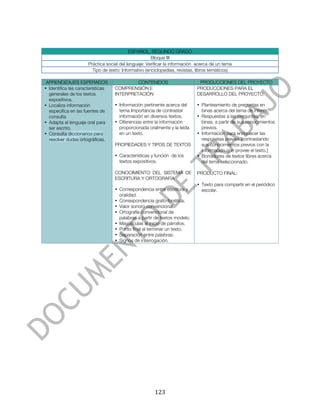  



                                           ESPAÑOL. SEGUNDO GRADO
                                                      Bloque III
                      Práctica social del lenguaje: Verificar la información acerca de un tema
                        Tipo de texto: Informativo (enciclopedias, revistas, libros temáticos)

 APRENDIZAJES ESPERADOS                     CONTENIDOS                       PRODUCCIONES DEL PROYECTO
• Identifica las características   COMPRENSIÓN E                            PRODUCCIONES PARA EL
  generales de los textos          INTERPRETACIÓN                           DESARROLLO DEL PROYECTO:
  expositivos.
• Localiza información             • Información pertinente acerca del      • Planteamiento de preguntas en
  específica en las fuentes de       tema Importancia de contrastar           binas acerca del tema de interés.
  consulta                           información en diversos textos.        • Respuestas a las preguntas, en
• Adapta el lenguaje oral para     • Diferencias entre la información         binas, a partir de sus conocimientos
  ser escrito.                       proporcionada oralmente y la leída       previos.
• Consulta diccionarios para         en un texto.                           • Información para enriquecer las
  resolver dudas ortográficas.                                                respuestas previas [contrastando
                                   PROPIEDADES Y TIPOS DE TEXTOS              sus conocimientos previos con la
                                                                              información que provee el texto.]
                                   • Características y función de los       • Borradores de textos libres acerca
                                     textos expositivos.                      del tema seleccionado.

                                   CONOCIMIENTO DEL SISTEMA DE              PRODUCTO FINAL:
                                   ESCRITURA Y ORTOGRAFÍA
                                                                            • Texto para compartir en el periódico
                                   • Correspondencia entre escritura y        escolar.
                                     oralidad.
                                   • Correspondencia grafo-fonética.
                                   • Valor sonoro convencional.
                                   • Ortografía convencional de
                                     palabras a partir de textos modelo.
                                   • Mayúsculas al inicio de párrafos.
                                   • Punto final al terminar un texto.
                                   • Separación entre palabras.
                                   • Signos de interrogación.




	
                                                     123	
  
 
