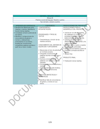  



                                         ESPAÑOL. SEGUNDO GRADO
                                                     Bloque III
                                  Práctica social del lenguaje: Reseñar cuentos
                                         Tipo de texto: Literario (cuento)

   APRENDIZAJES ESPERADOS                     CONTENIDOS                     PRODUCCIONES DEL PROYECTO
• Identifica las diferencias entre    COMPRENSIÓN E                          PRODUCCIONES PARA EL
  reseñas y cuentos. Identifica la    INTERPRETACIÓN                         DESARROLLO DEL PROYECTO:
  función de las reseñas.
• Consideran al lector potencial de                                          • Lectura en voz alta de reseñas
  sus textos.                         PROPIEDADES Y TIPOS DE                   (en catálogos y/o contra
• Identifica y corrige errores de     TEXTOS                                   portadas) para elegir cuentos
  concordancia de género y                                                     [seleccionadas por el docente].
  número y reiteraciones              • Características y función de las     • Listados de las similitudes y
  innecesarias en sus textos.           reseñas de libros.                     diferencias entre las reseñas y los
  Emplea las convenciones                                                      cuentos completos.
  ortográficas palabras escritas a    CONOCIMIENTO DEL SISTEMA DE            • Selección de un cuento a reseñar
  partir de un texto modelo.          ESCRITURA Y ORTOGRAFÍA                   y sus lectores potenciales.
                                                                             • Borradores de reseñas a partir de
                                      • Mayúsculas al inicio de párrafo y      la lista de contraste escritas en
                                        en nombres propios.                    equipo.
                                      • Ortografía convencional de           • Versión final.
                                        palabras escritas tomadas de un
                                        modelo.                              PRODUCTO FINAL:
                                      • Escritura convencional de
                                        palabras con dígrafos o sílabas      • Publicación de las reseñas.
                                        trabadas.
                                      • Correspondencia entre escritura y
                                        oralidad.
                                      • Correspondencia grafo-fonética.
                                      • Valor sonoro convencional.


                                      ASPECTOS SINTÁCTICOS Y
                                      SEMÁNTICOS

                                      • Identifican falta de concordancia
                                        de género y número en sus
                                        textos.




	
                                                   124	
  
 