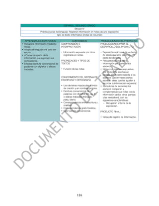  



                                         ESPAÑOL. SEGUNDO GRADO
                                                     Bloque IV
                 Práctica social del lenguaje: Registrar información en notas de una exposición
                                  Tipo de texto: Informativo (notas de resumen)

   APRENDIZAJES ESPERADOS                    CONTENIDOS                      PRODUCCIONES DEL PROYECTO
• Recupera información mediante      COMPRENSIÓN E                           PRODUCCIONES PARA EL
  notas.                             INTERPRETACIÓN                          DESARROLLO DEL PROYECTO:
• Adapta el lenguaje oral para ser
  escrito.                           • Información expuesta por otros        • Exposición oral breve de un tema
• cComenta a partir de la              registrada en notas.                    de interés para los alumnos, por
  información que exponen sus                                                  parte del docente.
  compañeros.                        PROPIEDADES Y TIPOS DE                  • Recuperación oral de la
• Emplea escritura convencional de   TEXTOS                                    información por parte de los
  palabras con dígrafos o sílabas                                              alumnos.
  trabadas.                          • Función de las notas                  • Notas con las ideas expuestas
                                                                               por el docente escritas en
                                                                               parejas. [El docente solicita a los
                                     CONOCIMIENTO DEL SISTEMA DE               alumnos que en frases cortas
                                     ESCRITURA Y ORTOGRAFÍA                    escriban ideas que les ayuden a
                                                                               recordar la información expuesta]
                                     • Uso de letras mayúsculas al inicio    • Borradores de las notas (los
                                       de oración y en nombres propios.        alumnos comparan y
                                     • Escritura convencional de               complementan sus notas con la
                                       palabras con dígrafos (ch, qu, ll )     información de los otros parejas
                                       o sílabas trabadas (triángulo,          y las reescriben), con las
                                       plata, bland.                           siguientes características:
                                     • Correspondencia entre escritura y        - Recuperan el tema de la
                                       oralidad.                                   exposición.
                                     • Correspondencia grafo-fonética.
                                     • Valor sonoro convencional.            PRODUCTO FINAL:

                                                                             • Notas de registro de información.




	
                                                   126	
  
 