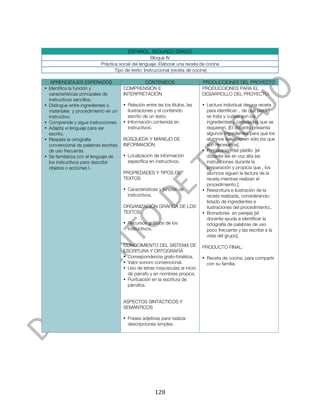 



                                        ESPAÑOL. SEGUNDO GRADO
                                                    Bloque IV
                           Práctica social del lenguaje: Elaborar una receta de cocina
                                  Tipo de texto: Instruccional (receta de cocina)

   APRENDIZAJES ESPERADOS                     CONTENIDOS                      PRODUCCIONES DEL PROYECTO
• Identifica la función y             COMPRENSIÓN E                           PRODUCCIONES PARA EL
  características principales de      INTERPRETACIÓN                          DESARROLLO DEL PROYECTO:
  instructivos sencillos.
• Distingue entre ingredientes o      • Relación entre las los títulos, las   • Lectura individual de una receta
  materiales y procedimiento en un      ilustraciones y el contenido            para identificar: , de qué platillo
  instructivo.                          escrito de un texto.                    se trata y cuáles son los
• Comprende y sigue instrucciones     • Información contenida en                ingredientes y cantidades que se
• Adapta el lenguaje para ser           instructivos.                           requieren. [El docente presenta
  escrito.                                                                      algunos ingredientes para que los
• Respeta la ortografía               BÚSQUEDA Y MANEJO DE                      alumnos seleccionen sólo los que
  convencional de palabras escritas   INFORMACIÓN                               son necesarios].
  de uso frecuente.                                                           • Preparación del platillo: [el
• Se familiariza con el lenguaje de   • Localización de información             docente lee en voz alta las
  los instructivos para describir       específica en instructivos.             instrucciones durante la
  objetos o acciones l.                                                         preparación y propicia que , los
                                      PROPIEDADES Y TIPOS DE                    alumnos siguen la lectura de la
                                      TEXTOS                                    receta mientras realizan el
                                                                                procedimiento.].
                                      • Características y función de          • Reescritura e ilustración de la
                                        instructivos.                           receta realizada, considerando:
                                                                                listado de ingredientes e
                                      ORGANIZACIÓN GRÁFICA DE LOS               ilustraciones del procedimiento,.
                                      TEXTOS                                  • Borradores en parejas [el
                                                                                docente ayuda a identificar la
                                      • Recursos gráficos de los                ortografía de palabras de uso
                                        instructivos.                           poco frecuente y las escribe a la
                                                                                vista del grupo].

                                      CONOCIMIENTO DEL SISTEMA DE             PRODUCTO FINAL:
                                      ESCRITURA Y ORTOGRAFÍA
                                      • Correspondencia grafo-fonética.       • Receta de cocina, para compartir
                                      • Valor sonoro convencional.              con su familia.
                                      • Uso de letras mayúsculas al inicio
                                        de párrafo y en nombres propios.
                                      • Puntuación en la escritura de
                                        párrafos.


                                      ASPECTOS SINTÁCTICOS Y
                                      SEMÁNTICOS

                                      • Frases adjetivas para realizar
                                        descripciones simples.




	
                                                    128	
  
 