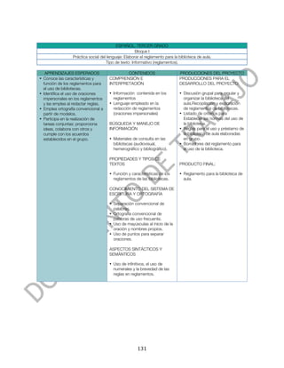  



                                          ESPAÑOL. TERCER GRADO
                                                     Bloque I
                 Práctica social del lenguaje: Elaborar el reglamento para la biblioteca de aula.
                                    Tipo de texto: Informativo (reglamentos).

   APRENDIZAJES ESPERADOS                     CONTENIDOS                      PRODUCCIONES DEL PROYECTO
• Conoce las características y        COMPRENSIÓN E                           PRODUCCIONES PARA EL
  función de los reglamentos para     INTERPRETACIÓN                          DESARROLLO DEL PROYECTO:
  el uso de bibliotecas.
• Identifica el uso de oraciones      • Información contenida en los          • Discusión grupal para regular y
  impersonales en los reglamentos       reglamentos                             organizar la biblioteca del
  y las emplea al redactar reglas.    • Lenguaje empleado en la                 aula.Recopilación y exploración
• Emplea ortografía convencional a      redacción de reglamentos                de reglamentos de bibliotecas.
  partir de modelos.                    (oraciones impersonales)              • Listado de criterios para
• Participa en la realización de                                                Establecer las normas del uso de
  tareas conjuntas: proporciona       BÚSQUEDA Y MANEJO DE                      la biblioteca.
  ideas, colabora con otros y         INFORMACIÓN                             • Reglas para el uso y préstamo de
  cumple con los acuerdos                                                       la biblioteca de aula elaboradas
  establecidos en el grupo.           • Materiales de consulta en las           en grupo.
                                        bibliotecas (audiovisual,             • Borradores del reglamento para
                                        hemerográfico y bibliográfico).         el uso de la biblioteca.

                                      PROPIEDADES Y TIPOS DE
                                      TEXTOS                                  PRODUCTO FINAL:

                                      • Función y características de los      • Reglamento para la biblioteca de
                                        reglamentos de las bibliotecas.         aula.

                                      CONOCIMIENTO DEL SISTEMA DE
                                      ESCRITURA Y ORTOGRAFÍA

                                      • Separación convencional de
                                        palabras.
                                      • Ortografía convencional de
                                        palabras de uso frecuente.
                                      • Uso de mayúsculas al inicio de la
                                        oración y nombres propios.
                                      • Uso de puntos para separar
                                        oraciones.

                                      ASPECTOS SINTÁCTICOS Y
                                      SEMÁNTICOS

                                      • Uso de infinitivos, el uso de
                                        numerales y la brevedad de las
                                        reglas en reglamentos.




	
                                                    131	
  
 