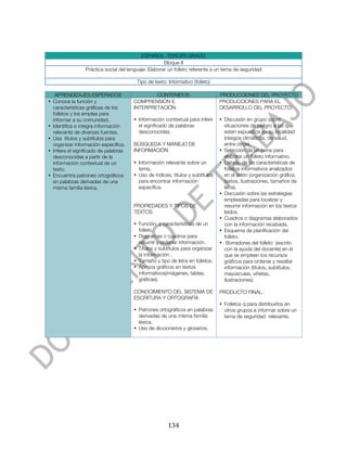  



                                           ESPAÑOL. TERCER GRADO
                                                      Bloque II
                 Práctica social del lenguaje: Elaborar un folleto referente a un tema de seguridad

                                         Tipo de texto: Informativo (folleto)

   APRENDIZAJES ESPERADOS                      CONTENIDOS                       PRODUCCIONES DEL PROYECTO
• Conoce la función y                  COMPRENSIÓN E                            PRODUCCIONES PARA EL
  características gráficas de los      INTERPRETACIÓN                           DESARROLLO DEL PROYECTO:
  folletos y los emplea para
  informar a su comunidad..            • Información contextual para inferir    • Discusión en grupo sobre
• Identifica e integra información       el significado de palabras               situaciones de peligro a las que
  relevante de diversas fuentes.         desconocidas.                            estén expuestos en su localidad
• Usa títulos y subtítulos para                                                   (riesgos climáticos, de salud,
  organizar información específica.    BÚSQUEDA Y MANEJO DE                       entre otros).
• Infiere el significado de palabras   INFORMACIÓN                              • Selección de un tema para
  desconocidas a partir de la                                                     elaborar un folleto informativo.
  información contextual de un         • Información relevante sobre un         • Listado de las características de
  texto.                                 tema.                                    folletos informativos analizados
• Encuentra patrones ortográficos      • Uso de índices, títulos y subtítulos     en el salón (organización gráfica,
  en palabras derivadas de una           para encontrar información               textos, ilustraciones, tamaños de
  misma familia léxica.                  específica.                              letra).
                                                                                • Discusión sobre las estrategias
                                                                                  empleadas para localizar y
                                       PROPIEDADES Y TIPOS DE                     resumir información en los textos
                                       TEXTOS                                     leídos.
                                                                                • Cuadros o diagramas elaborados
                                       • Función y características de un          con la información recabada.
                                         folleto.                               • Esquema de planificación del
                                       • Diagramas o cuadros para                 folleto.
                                         resumir y ordenar información.         • Borradores del folleto (escrito
                                       • Títulos y subtítulos para organizar      con la ayuda del docente) en el
                                         la información .                         que se empleen los recursos
                                       • Tamaño y tipo de letra en folletos.      gráficos para ordenar y resaltar
                                       • Apoyos gráficos en textos                información (títulos, subtítulos,
                                         informativos(imágenes, tablas,           mayúsculas, viñetas,
                                         gráficas).                               ilustraciones).

                                       CONOCIMIENTO DEL SISTEMA DE              PRODUCTO FINAL:
                                       ESCRITURA Y ORTOGRAFÍA
                                                                                • Folletos q para distribuirlos en
                                       • Patrones ortográficos en palabras        otros grupos e informar sobre un
                                         derivadas de una misma familia           tema de seguridad relevante.
                                         léxica.
                                       • Uso de diccionarios y glosarios.




	
                                                      134	
  
 