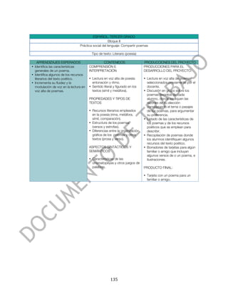  



                                         ESPAÑOL. TERCER GRADO
                                                     Bloque II
                                Práctica social del lenguaje: Compartir poemas

                                        Tipo de texto: Literario (poesía)

    APRENDIZAJES ESPERADOS                     CONTENIDOS                    PRODUCCIONES DEL PROYECTO
• Identifica las características       COMPRENSIÓN E                         PRODUCCIONES PARA EL
  generales de un poema.               INTERPRETACIÓN                        DESARROLLO DEL PROYECTO:
• Identifica algunos de los recursos
  literarios del texto poético.        • Lectura en voz alta de poesía:      • Lectura en voz alta de poemas
• Incrementa su fluidez y la             entonación y ritmo.                   seleccionados previamente por el
  modulación de voz en la lectura en   • Sentido literal y figurado en los     docente.
  voz alta de poemas.                    textos (símil y metáfora).          • Discusión en grupo sobre los
                                                                               poemas favoritos de cada
                                       PROPIEDADES Y TIPOS DE                  alumno, donde expliquen las
                                       TEXTOS                                  razones de su elección
                                                                               considerando el tema o pasajes
                                       • Recursos literarios empleados         de los poemas, para argumentar
                                         en la poesía (rima, metáfora,         su preferencia.
                                         símil, comparación).                • Listado de las características de
                                       • Estructura de los poemas              los poemas y de los recursos
                                         (versos y estrofas).                  poéticos que se emplean para
                                       • Diferencias entre la organización     describir.
                                         gráfica de los poemas y otros       • Recopilación de poemas donde
                                         textos (prosa y verso).               los alumnos identifiquen algunos
                                                                               recursos del texto poético.
                                       ASPECTOS SINTÁCTICOS Y                • Borradores de tarjetas para algún
                                       SEMÁNTICOS                              familiar o amigo que incluyan
                                                                               algunos versos de o un poema, e
                                       • Características de las                ilustraciones.
                                         onomatopeyas y otros juegos de
                                         palabras.                           PRODUCTO FINAL:

                                                                             • Tarjeta con un poema para un
                                                                               familiar o amigo.




	
                                                    135	
  
 