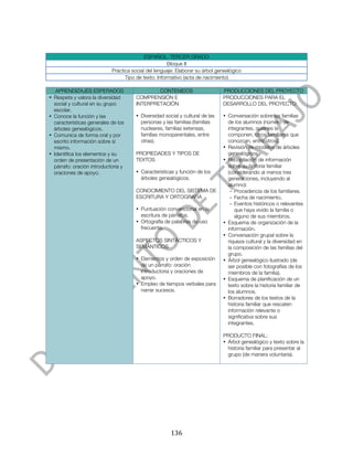  



                                           ESPAÑOL. TERCER GRADO
                                                      Bloque II
                            Práctica social del lenguaje: Elaborar su árbol genealógico
                                  Tipo de texto: Informativo (acta de nacimiento)

   APRENDIZAJES ESPERADOS                      CONTENIDOS                      PRODUCCIONES DEL PROYECTO
• Respeta y valora la diversidad       COMPRENSIÓN E                           PRODUCCIONES PARA EL
  social y cultural en su grupo        INTERPRETACIÓN                          DESARROLLO DEL PROYECTO:
  escolar.
• Conoce la función y las              • Diversidad social y cultural de las   • Conversación sobre las familias
  características generales de los       personas y las familias (familias       de los alumnos (número de
  árboles genealógicos.                  nucleares, familias extensas,           integrantes, quiénes la
• Comunica de forma oral y por           familias monoparentales, entre          componen, otros familiares que
  escrito información sobre sí           otras).                                 conozcan, entre otros).
  mismo.                                                                       • Revisión de modelos de árboles
• Identifica los elementos y su        PROPIEDADES Y TIPOS DE                    genealógicos.
  orden de presentación de un          TEXTOS                                  • Recopilación de información
  párrafo: oración introductoria y                                               sobre su historia familiar
  oraciones de apoyo.                  • Características y función de los        (considerando al menos tres
                                         árboles genealógicos.                   generaciones, incluyendo al
                                                                                 alumno):
                                       CONOCIMIENTO DEL SISTEMA DE                - Procedencia de los familiares.
                                       ESCRITURA Y ORTOGRAFÍA                     - Fecha de nacimiento.
                                                                                  - Eventos históricos o relevantes
                                       • Puntuación convencional en la              que haya vivido la familia o
                                         escritura de párrafos.                     alguno de sus miembros.
                                       • Ortografía de palabras de uso         • Esquema de organización de la
                                         frecuente.                              información.
                                                                               • Conversación grupal sobre la
                                       ASPECTOS SINTÁCTICOS Y                    riqueza cultural y la diversidad en
                                       SEMÁNTICOS                                la composición de las familias del
                                                                                 grupo.
                                       • Elementos y orden de exposición       • Árbol genealógico ilustrado (de
                                         de un párrafo: oración                  ser posible con fotografías de los
                                         introductoria y oraciones de            miembros de la familia).
                                         apoyo.                                • Esquema de planificación de un
                                       • Empleo de tiempos verbales para         texto sobre la historia familiar de
                                         narrar sucesos.                         los alumnos.
                                                                               • Borradores de los textos de la
                                                                                 historia familiar que rescaten
                                                                                 información relevante o
                                                                                 significativa sobre sus
                                                                                 integrantes.

                                                                               PRODUCTO FINAL:
                                                                               • Árbol genealógico y texto sobre la
                                                                                 historia familiar para presentar al
                                                                                 grupo (de manera voluntaria).




	
                                                     136	
  
 