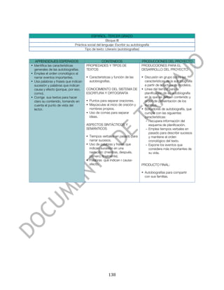  



                                         ESPAÑOL. TERCER GRADO
                                                     Bloque III
                              Práctica social del lenguaje: Escribir su autobiografía
                                     Tipo de texto: Literario (autobiografías)


   APRENDIZAJES ESPERADOS                     CONTENIDOS                       PRODUCCIONES DEL PROYECTO
• Identifica las características      PROPIEDADES Y TIPOS DE                   PRODUCCIONES PARA EL
  generales de las autobiografías.    TEXTOS                                   DESARROLLO DEL PROYECTO:
• Emplea el orden cronológico al
  narrar eventos importantes.         • Características y función de las       • Discusión en grupo sobre las
• Usa palabras y frases que indican     autobiografías.                          características de la autobiografía
  sucesión y palabras que indican                                                a partir de la lectura de modelos.
  causa y efecto (porque, por eso,    CONOCIMIENTO DEL SISTEMA DE              • Línea del tiempo para la
  como).                              ESCRITURA Y ORTOGRAFÍA                     planificación de su autobiografía
• Corrige sus textos para hacer                                                  en la que se definen contenido y
  claro su contenido, tomando en      • Puntos para separar oraciones.           orden de presentación de los
  cuenta el punto de vista del        • Mayúsculas al inicio de oración y        sucesos.
  lector.                               nombres propios.                       • Borradores de autobiografía, que
                                      • Uso de comas para separar                cumpla con las siguientes
                                        ideas.                                   características:
                                                                                 - Recupera información del
                                      ASPECTOS SINTÁCTICOS Y                        esquema de planificación.
                                      SEMÁNTICOS                                 - Emplea tiempos verbales en
                                                                                    pasado para describir sucesos
                                      • Tiempos verbales en pasado para             y mantiene el orden
                                        narrar sucesos.                             cronológico del texto.
                                      • Uso de palabras y frases que             - Expone los eventos que
                                        indican sucesión en una                     considera más importantes de
                                        narración: (mientras, después,              su vida.
                                        primero, finalmente).
                                      • Palabras que indican r causa-
                                        efecto.                                PRODUCTO FINAL:

                                                                               • Autobiografías para compartir
                                                                                 con sus familias.




	
                                                    138	
  
 