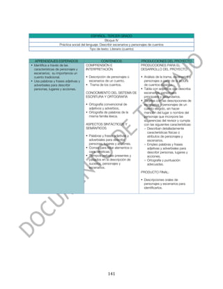  



                                            ESPAÑOL. TERCER GRADO
                                                      Bloque IV
                    Práctica social del lenguaje: Describir escenarios y personajes de cuentos
                                           Tipo de texto: Literario (cuento)


   APRENDIZAJES ESPERADOS                     CONTENIDOS                      PRODUCCIONES DEL PROYECTO
• Identifica a través de las          COMPRENSIÓN E                           PRODUCCIONES PARA EL
  características de personajes y     INTERPRETACIÓN                          DESARROLLO DEL PROYECTO:
  escenarios; su importancia un
  cuento tradicional.                 • Descripción de personajes o           • Análisis de la trama, escenarios y
• Usa palabras y frases adjetivas y     escenarios de un cuento.                personajes a partir de la lectura
  adverbiales para describir          • Trama de los cuentos.                   de cuentos clásicos.
  personas, lugares y acciones.                                               • Tabla con adjetivos que describa
                                      CONOCIMIENTO DEL SISTEMA DE               escenarios, personajes
                                      ESCRITURA Y ORTOGRAFÍA                    principales y secundarios.
                                                                              • Tarjetas con las descripciones de
                                      • Ortografía convencional de              escenarios y personajes de un
                                        adjetivos y adverbios.                  cuento elegido, sin hacer
                                      • Ortografía de palabras de la            mención del lugar o nombre del
                                        misma familia léxica.                   personaje que incorpore las
                                                                                sugerencias del revisor y cumpla
                                      ASPECTOS SINTÁCTICOS Y                    con las siguientes características:
                                      SEMÁNTICOS                                - Describan detalladamente
                                                                                  características físicas o
                                      • Palabras y frases adjetivas y             atributos de personajes y
                                        adverbiales para describir                escenarios.
                                        personas, lugares y acciones.           - Empleo palabras y frases
                                      • Comas para listar elementos o             adjetivas y adverbiales para
                                        características.                          describir personas, lugares y
                                      • Tiempos verbales presentes y              acciones.
                                        pasados en la descripción de            - Ortografía y puntuación
                                        sucesos, personajes y                     adecuadas.
                                        escenarios.
                                                                              PRODUCTO FINAL:

                                                                              • Descripciones orales de
                                                                                personajes y escenarios para
                                                                                identificarlos.




	
                                                    141	
  
 