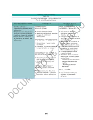  



                                         ESPAÑOL. TERCER GRADO
                                                    Bloque V
                              Práctica social del lenguaje: Compartir adivinanzas
                                      Tipo de texto: Literario (adivinanza)

       APRENDIZAJES ESPERADOS                   CONTENIDOS                        PRODUCCIONES DEL
                                                                                      PROYECTO
• Identifica la función y           COMPRENSIÓN E                             PRODUCCIONES PARA EL
  característica generales de las   INTERPRETACIÓN                            DESARROLLO DEL PROYECTO:
  adivinanzas.
• Emplea recursos discursivos al    • Sentido de las adivinanzas.             • Lectura en voz alta de
  redactar adivinazas (analogías,   • Significado de metáforas, analogías       adivinanzas por parte del
  metáforas y juegos de palabras.     y juegos de palabras en                   docente.
• Adapta el ritmo la entonación y     descripciones.                          • Conversación grupal acerca de
  la modulación de la voz al leer                                               la función y características de las
  adivinanzas.                      PROPIEDADES Y TIPOS DE TEXTOS               adivinanzas.
                                                                              • Recopilación de adivinanzas en
                                    • Características y función de las          diversas fuentes (bibliotecas,
                                      adivinanzas.                              familia, comunidad, entre otros).
                                    • Entonación, ritmo y modulación de       • Clasificación de las adivinanzas
                                      la voz en la lectura en voz alta.         recopiladas en función de un
                                                                                criterio establecido en grupo.
                                                                              • Escritura de adivinanzas de
                                    CONOCIMIENTO DEL SISTEMA DE                 manera individual.
                                    ESCRITURA Y ORTOGRAFÍA                    • Borradores de las adivinanzas
                                                                                que cumplan con las siguientes
                                    • Uso de mayúsculas y puntuación            características:
                                      en la escritura de adivinanzas.           - Empleen recursos discursivos
                                    • Ortografía de palabras de uso                para describir de manera
                                      frecuente.                                   implícita.
                                                                                - Ortografía y puntuación
                                    ASPECTOS SINTÁCTICOS Y                         adecuadas.
                                    SEMÁNTICOS DE LOS TEXTOS
                                                                              PRODUCTO FINAL:
                                    • Empleo de recursos discursivos
                                      (analogía, metáforas y juegos de        • Lectura de adivinanzas para
                                      palabras) al redactar adivinanzas.        compartir con los padres
                                                                                de familia.




	
                                                   143	
  
 